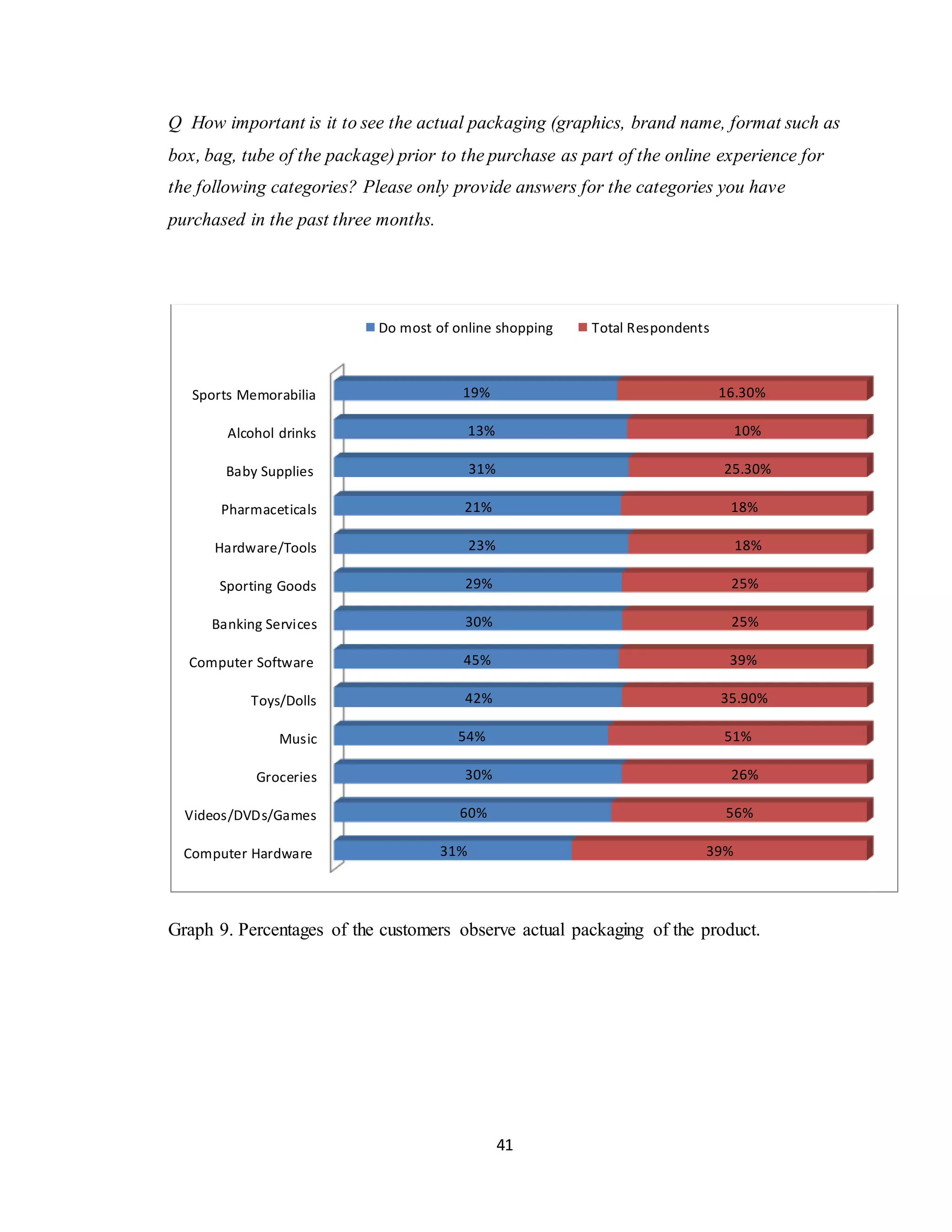 41
Q How important is it to see the actual packaging (graphics, brand name, format such as
box, bag, tube of the package) prior to the purchase as part of the online experience for
the following categories? Please only provide answers for the categories you have
purchased in the past three months.
Graph 9. Percentages of the customers observe actual packaging of the product.
Computer Hardware
Videos/DVDs/Games
Groceries
Music
Toys/Dolls
Computer Software
Banking Services
Sporting Goods
Hardware/Tools
Pharmaceticals
Baby Supplies
Alcohol drinks
Sports Memorabilia
31%
60%
30%
54%
42%
45%
30%
29%
23%
21%
31%
13%
19%
39%
56%
26%
51%
35.90%
39%
25%
25%
18%
18%
25.30%
10%
16.30%
Do most of online shopping Total Respondents
 