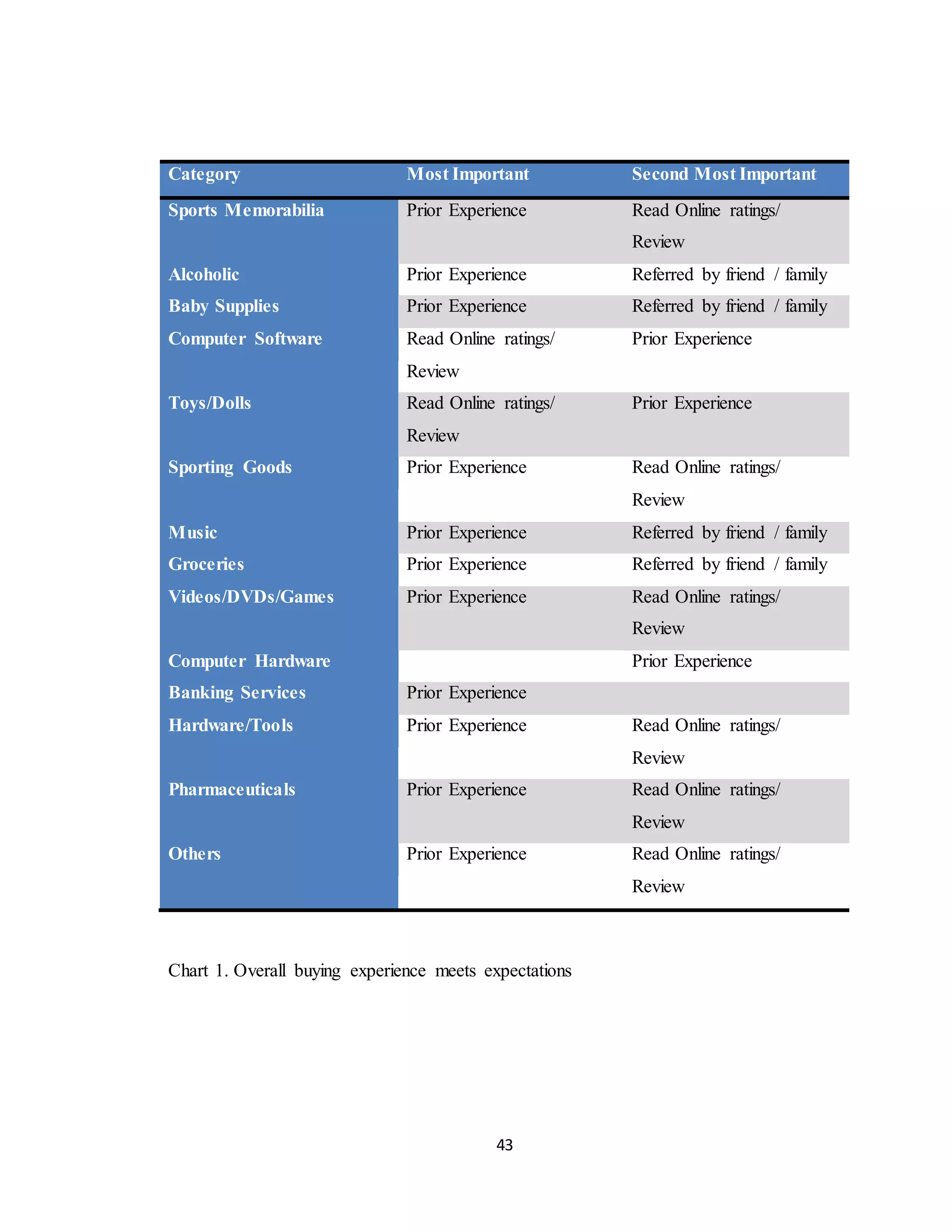 43
Category Most Important Second Most Important
Sports Memorabilia Prior Experience Read Online ratings/
Review
Alcoholic Prior Experience Referred by friend / family
Baby Supplies Prior Experience Referred by friend / family
Computer Software Read Online ratings/
Review
Prior Experience
Toys/Dolls Read Online ratings/
Review
Prior Experience
Sporting Goods Prior Experience Read Online ratings/
Review
Music Prior Experience Referred by friend / family
Groceries Prior Experience Referred by friend / family
Videos/DVDs/Games Prior Experience Read Online ratings/
Review
Computer Hardware Prior Experience
Banking Services Prior Experience
Hardware/Tools Prior Experience Read Online ratings/
Review
Pharmaceuticals Prior Experience Read Online ratings/
Review
Others Prior Experience Read Online ratings/
Review
Chart 1. Overall buying experience meets expectations
 