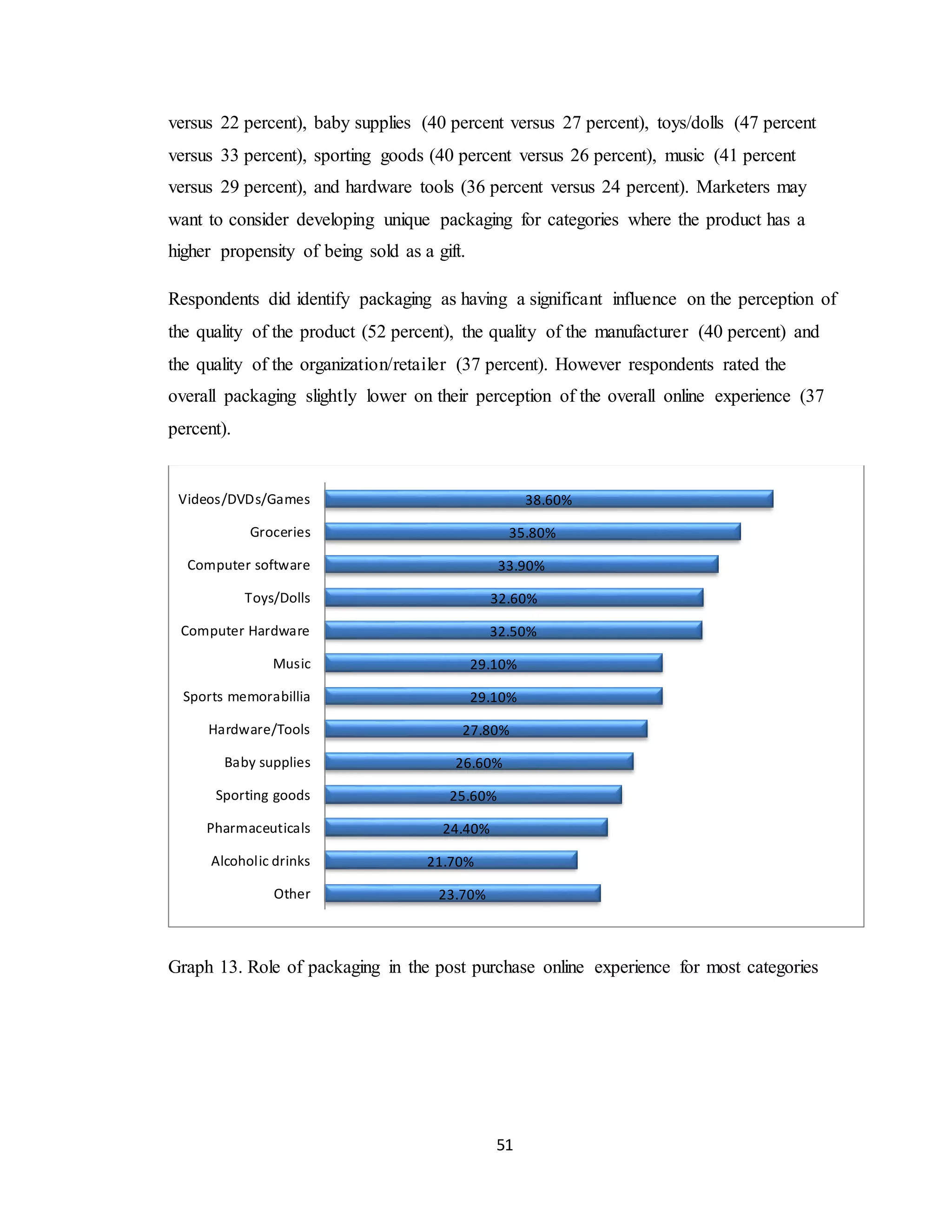 51
versus 22 percent), baby supplies (40 percent versus 27 percent), toys/dolls (47 percent
versus 33 percent), sporting goods (40 percent versus 26 percent), music (41 percent
versus 29 percent), and hardware tools (36 percent versus 24 percent). Marketers may
want to consider developing unique packaging for categories where the product has a
higher propensity of being sold as a gift.
Respondents did identify packaging as having a significant influence on the perception of
the quality of the product (52 percent), the quality of the manufacturer (40 percent) and
the quality of the organization/retailer (37 percent). However respondents rated the
overall packaging slightly lower on their perception of the overall online experience (37
percent).
Graph 13. Role of packaging in the post purchase online experience for most categories
23.70%
21.70%
24.40%
25.60%
26.60%
27.80%
29.10%
29.10%
32.50%
32.60%
33.90%
35.80%
38.60%
Other
Alcoholic drinks
Pharmaceuticals
Sporting goods
Baby supplies
Hardware/Tools
Sports memorabillia
Music
Computer Hardware
Toys/Dolls
Computer software
Groceries
Videos/DVDs/Games
 