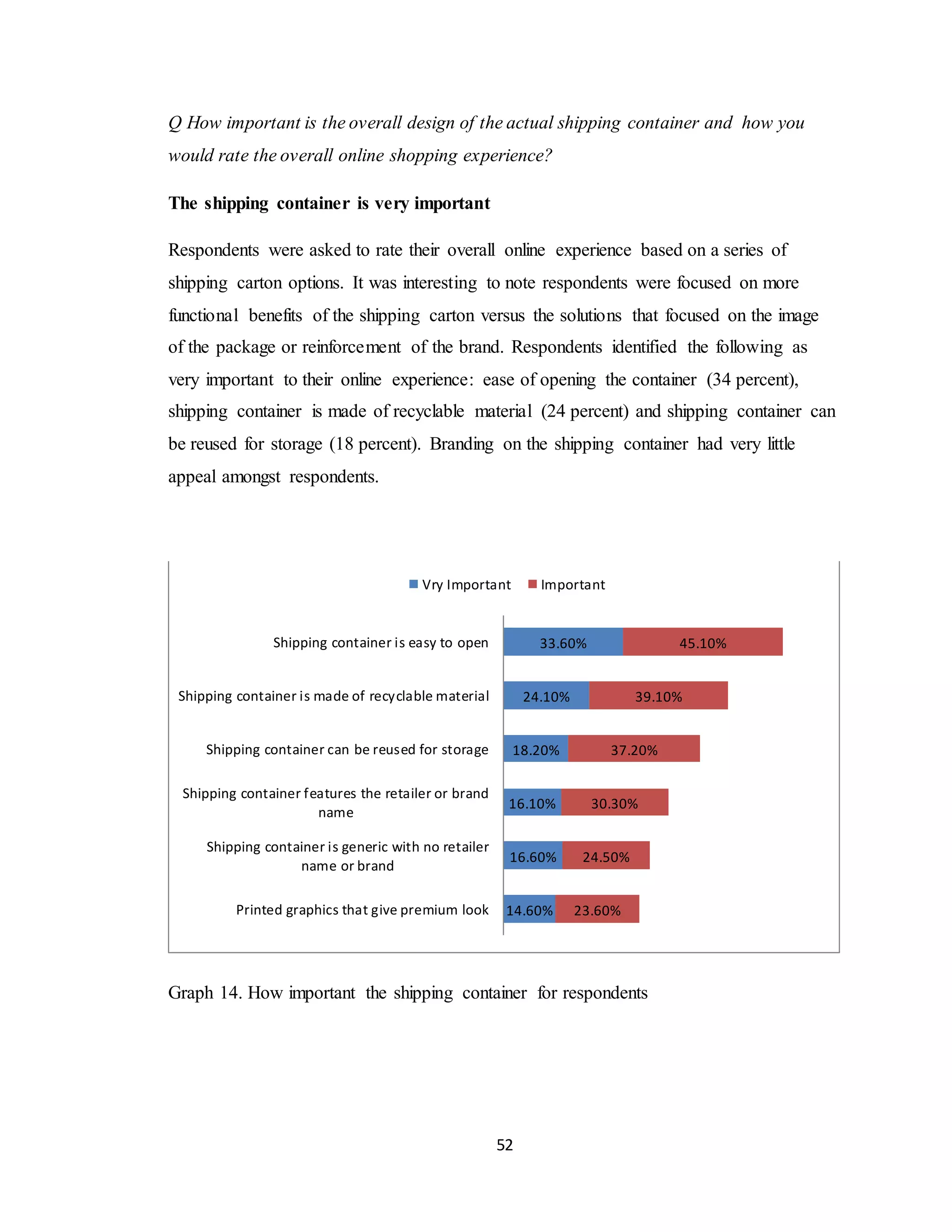 52
Q How important is the overall design of the actual shipping container and how you
would rate the overall online shopping experience?
The shipping container is very important
Respondents were asked to rate their overall online experience based on a series of
shipping carton options. It was interesting to note respondents were focused on more
functional benefits of the shipping carton versus the solutions that focused on the image
of the package or reinforcement of the brand. Respondents identified the following as
very important to their online experience: ease of opening the container (34 percent),
shipping container is made of recyclable material (24 percent) and shipping container can
be reused for storage (18 percent). Branding on the shipping container had very little
appeal amongst respondents.
Graph 14. How important the shipping container for respondents
14.60%
16.60%
16.10%
18.20%
24.10%
33.60%
23.60%
24.50%
30.30%
37.20%
39.10%
45.10%
Printed graphics that give premium look
Shipping container is generic with no retailer
name or brand
Shipping container features the retailer or brand
name
Shipping container can be reused for storage
Shipping container is made of recyclable material
Shipping container is easy to open
Vry Important Important
 