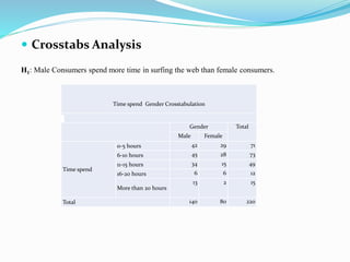  Crosstabs Analysis
H1: Male Consumers spend more time in surfing the web than female consumers.
Time spend Gender Crosstabulation
Gender Total
Male Female
Time spend
0-5 hours 42 29 71
6-10 hours 45 28 73
11-15 hours 34 15 49
16-20 hours 6 6 12
More than 20 hours
13 2 15
Total 140 80 220
 