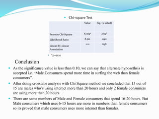  Chi-square Test
• *p=0.10
Conclusion
 As the significance value is less than 0.10, we can say that alternate hyposethsis is
accepted i.e. “Male Consumers spend more time in surfing the web than female
consumers”.
 After doing crosstabs analysis with Chi Square method we concluded that 13 out of
15 are males who’s using internet more than 20 hours and only 2 female consumers
are using more than 20 hours.
 There are same numbers of Male and Female consumers that spend 16-20 hours. But
Male consumers which uses 6-15 hours are more in numbers than female consumers
so its proved that male consumers uses more internet than females.
Value Sig. (2-sided)
Pearson Chi-Square 6.374a .095*
Likelihood Ratio 8.321 .040
Linear-by-Linear
Association
.221 .638
 
