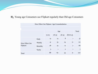 How Often Use Flipkart Age Crosstabulation
Age Total
15-25 26-35 36-45 above 45
How Often Use
Flipkart
Daily 14 14 8 1 37
Weekly 41 33 24 12 110
Monthly 28 19 12 7 66
Yearly 5 1 0 1 7
Total 88 67 44 21 220
H2: Young age Consumers use Flipkart regularly than Old age Consumers
 
