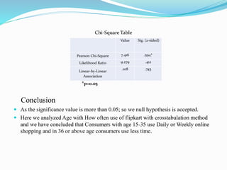 Chi-Square Table
*p=0.05
Conclusion
 As the significance value is more than 0.05; so we null hypothesis is accepted.
 Here we analyzed Age with How often use of flipkart with crosstabulation method
and we have concluded that Consumers with age 15-35 use Daily or Weekly online
shopping and in 36 or above age consumers use less time.
Value Sig. (2-sided)
Pearson Chi-Square 7.416 .594*
Likelihood Ratio 9.279 .412
Linear-by-Linear
Association
.108 .743
 