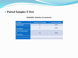  Paired Samples T-Test
Reliability Statistics of constructs
Variable Number of Variables Cronbach’s Alpha
Expectation 17 0.876
Perception
17 0.863
Pair of Expectation
&
Perception
34 0.830
 