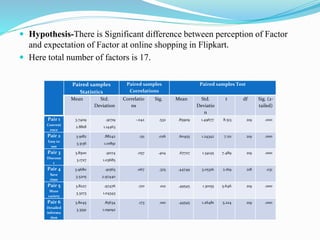  Hypothesis-There is Significant difference between perception of Factor
and expectation of Factor at online shopping in Flipkart.
 Here total number of factors is 17.
Paired samples
Statistics
Paired samples
Correlations
Paired samples Test
Mean Std.
Deviation
Correlatio
ns
Sig. Mean Std.
Deviatio
n
t df Sig. (2-
tailed)
Pair 1
Conveni
ence
3.7409
2.8818
.91719
1.14463
-.042 .532 .85909 1.49677 8.513 219 .000
Pair 2
Easy to
use
3.9182
3.3136
.88242
1.01891
.151 .026 .60455 1.24342 7.211 219 .000
Pair 3
Discoun
t
3.8500
3.1727
.91174
1.03685
.057 .404 .67727 1.34145 7.489 219 .000
Pair 4
Save
time
3.9680
3.5205
.91565
2.97440
.067 .325 .44749 3.05316 2.169 218 .031
Pair 5
More
variety
3.8227
3.3273
.97476
1.04343
.170 .012 .49545 1.30155 5.646 219 .000
Pair 6
Detailed
informa
tion
3.8045
3.3591
.85634
1.09092
.173 .010 .44545 1.26481 5.224 219 .000
 