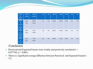 Conclusion
 Perceived and Expected Factors were weakly and positively correlated (r =
0.077765, p < 0.001)
 There is a significant average difference between Perceived and Expected Factor(1-
17)
Pair
14
Error
free
3.6818
3.1364
.94053
1.09359
.144 .032 .54545 1.33541 6.058 219 .000
Pair
15
Custom
er
complai
nts
3.7364
3.1773
.88289
1.13090
.102 .132 .55909 1.36196 6.089 219 .000
Pair
16
Product
knowle
dge
3.8182
3.2591
.87775
1.01638
.145 .031 .55909 1.24275 6.673 219 .000
Pair
17
Paymen
t
3.9773
3.3909
.85711
1.06925
.169 .012 .58636 1.25214 6.946 219 .000
 