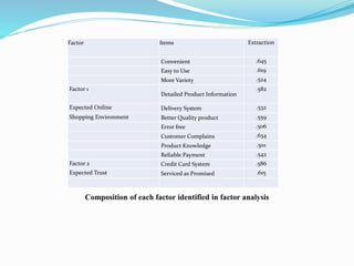 Composition of each factor identified in factor analysis
Factor Items Extraction
Convenient .645
Easy to Use .619
More Variety .524
Factor 1
Detailed Product Information
.582
Expected Online Delivery System .532
Shopping Environment Better Quality product .559
Error free .506
Customer Complains .634
Product Knowledge .501
Reliable Payment .542
Factor 2 Credit Card System .586
Expected Trust Serviced as Promised .615
 