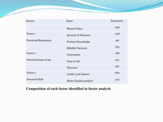 Composition of each factor identified in factor analysis
Factors Items Extraction
Return Policy
.658
Factor 1
Security of Payment
.508
Perceived Reputation
Product Knowledge
.561
Reliable Payment
.655
Factor 2
Convenient
.618
Perceived Ease of use
Easy to Use
.622
Discount
.567
Factor 3
Credit Card System
.604
Perceived Risk
Better Quality product
.573
 