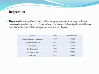 Regression
 Hypothesis-Customer’s expected online shopping environment, expected trust,
perceived reputation, perceived ease of use, perceived risk has significant influence
over his/her overall online shopping experience on Flipkart
Factor Mean Std. Deviation
Online shopping Experience 3.8636 .85983
Exp_OnlineShop_Env 3.2445 .80734
Exp_Trust 3.1727 1.23206
Per_Reputation 3.8023 .64691
Per_Ease_of_use 3.8295 .76855
Per_Risk 3.6667 .69498
 