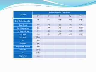 Variables
Online Shopping Experience
Ba Bb T Sig. VIF
Exp_OnlineShop_Env
-.131 -.123 -1.949 .053 1.254
Exp_Trust .010 .015 .234 .815 1.213
Per_Reputation .353 .266 4.047 .000 1.347
Per_Ease_of_use .260 .233 3.655 .000 1.268
Per_Risk .249 .201 3.086 .002 1.332
Variables Values
R .562
R Square .316
Adjusted R Square .300
Std.Error .71945
F 19.760
Sig, Level .000
 