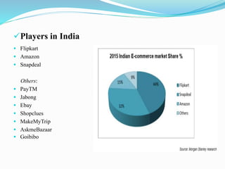 Players in India
 Flipkart
 Amazon
 Snapdeal
Others:
 PayTM
 Jabong
 Ebay
 Shopclues
 MakeMyTrip
 AskmeBazaar
 Goibibo
 