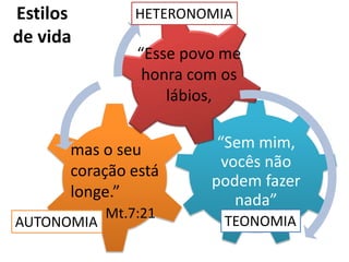 “Sem mim,
vocês não
podem fazer
nada”
mas o seu
coração está
longe.”
Mt.7:21
“Esse povo me
honra com os
lábios,
Estilos
de vida
HETERONOMIA
TEONOMIAAUTONOMIA
 