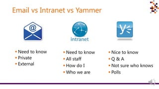 Email vs Intranet vs Yammer
 Need to know
 Private
 External
 Need to know
 All staff
 How do I
 Who we are
 Nice to know
 Q & A
 Not sure who knows
 Polls
 