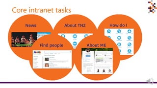Core intranet tasks
 