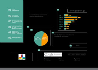 Top-rated political-social internet
television and video portal.
Provides the most viewed and shared
videos across social media.
Mixed
www.palitratv.ge
55.1 % 44.9 %
WomanMan
18 8.6%
36.7%
26.9%
18.0%
6.5%
1.8%
1.5%
18-24
25-34
35-44
45-54
55-64
65+
05
06
02
03
01
04
2,575,746 756,358 5,379,552
Sessions Users Pageviews
Mar 1, 2015-Mar 31, 2015
01
02
03
04
05
06
ABOUT
THE WEBSITE
ADDITIONAL
INFORMATION
SEX DISTRIBUTION
OF THE WEBSITE’S
USERS
AGE DISTRIBUTION
OF THE
WEBSITE’S USERS
STATISTICS
PROVIDED BY
GOOGLE ANALYTICS
TARGET AUDIENCE
 