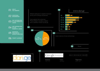Website dedicated to weather forecasts
across entire Georgia and beyond.
Latest news on climate and ecology.
Every website that comprises
“Palitra Media” includes a sidebar
with a weather forecast by dari.ge.
Mixed
www.dari.ge
54.3 % 45.7 %
WomanMan
18 8.6%
36.7%
26.9%
18.0%
6.5%
1.8%
1.5%
18-24
25-34
35-44
45-54
55-64
65+
05
06
02
03
01
04
121,731 48,484 222,732
Sessions Users Pageviews
Mar 1, 2015-Mar 31, 2015
01
02
03
04
05
06
ABOUT
THE WEBSITE
ADDITIONAL
INFORMATION
SEX DISTRIBUTION
OF THE WEBSITE’S
USERS
AGE DISTRIBUTION
OF THE
WEBSITE’S USERS
STATISTICS
PROVIDED BY
GOOGLE ANALYTICS
TARGET AUDIENCE
 