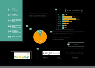 Provides all necessary information for
rearing and upbringing of children,
as well as relevant domestic advice.
Has one of the fastest growing audiences.
Userbase mainly consists of loyal
and dedicated readers.
Women
www.mshoblebi.ge
87.3 %
12.7 %
18 3.0%
27.0%
41.0%
17.0%
8.0%
2.0%
2.0%
18-24
25-34
35-44
45-54
55-64
65+
Woman
Man
05
06
02
03
01
04
1,226,162 547,675 2,379,950
Sessions Users Pageviews
Mar 1, 2015-Mar 31, 2015
01
02
03
04
05
06
ABOUT
THE WEBSITE
ADDITIONAL
INFORMATION
SEX DISTRIBUTION
OF THE WEBSITE’S
USERS
AGE DISTRIBUTION
OF THE
WEBSITE’S USERS
STATISTICS
PROVIDED BY
GOOGLE ANALYTICS
TARGET AUDIENCE
 