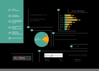 A daily updated website for men.
Practical advice on weaponry,
sports and fashion.
Also offers analytical and sports blogs.
Among Georgian users’ favorite websites.
Men
www.adami.ge
80.5 % 19.5 %
WomanMan
18 14.3%
20.1%
33.4%
17.0%
9.2%
4.1%
1.9%
18-24
25-34
35-44
45-54
55-64
65+
05
06
02
03
01
04
492,564 226,554 2,914,879
Sessions Users Pageviews
Mar 1, 2015-Mar 31, 2015
01
02
03
04
05
06
ABOUT
THE WEBSITE
ADDITIONAL
INFORMATION
SEX DISTRIBUTION
OF THE WEBSITE’S
USERS
AGE DISTRIBUTION
OF THE
WEBSITE’S USERS
STATISTICS
PROVIDED BY
GOOGLE ANALYTICS
TARGET AUDIENCE
 