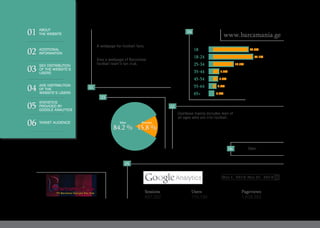 A webpage for football fans.
Also a webpage of Barcelona
football team’s fan club.
Userbase mainly includes men of
all ages who are into football.
Men
www.barcamania.ge
84.2 % 15.8 %
WomanMan
18 32.8%
37.1%
18.7%
5.0%
3.9%
2.3%
0.2%
18-24
25-34
35-44
45-54
55-64
65+
05
06
02
03
01
04
607,022 110,159 1,628,552
Sessions Users Pageviews
Mar 1, 2015-Mar 31, 2015
01
02
03
04
05
06
ABOUT
THE WEBSITE
ADDITIONAL
INFORMATION
SEX DISTRIBUTION
OF THE WEBSITE’S
USERS
AGE DISTRIBUTION
OF THE
WEBSITE’S USERS
STATISTICS
PROVIDED BY
GOOGLE ANALYTICS
TARGET AUDIENCE
 