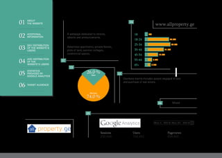 A webpage dedicated to notices,
adverts and announcements.
Advertises apartments, private homes,
plots of land, summer cottages,
commercial spaces.
Userbase mainly includes people engaged in sale
and purchase of real estate.
Mixed
www.allproperty.ge
74.0 %
Woman
26.0 %Man
18 0%
28.0%
30.0%
21.0%
13.0%
5.0%
3.0%
18-24
25-34
35-44
45-54
55-64
65+
05
06
02
03
01
04
230,846 104,450 859,845
Sessions Users Pageviews
Mar 1, 2015-Mar 31, 2015
01
02
03
04
05
06
ABOUT
THE WEBSITE
ADDITIONAL
INFORMATION
SEX DISTRIBUTION
OF THE WEBSITE’S
USERS
AGE DISTRIBUTION
OF THE
WEBSITE’S USERS
STATISTICS
PROVIDED BY
GOOGLE ANALYTICS
TARGET AUDIENCE
 