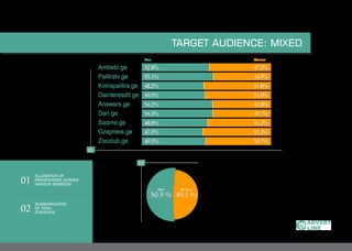 01
02
ALLOCATION OF
PERCENTAGES ACROSS
VARIOUS WEBSITES
SUMMARIZATION
OF TOTAL
STATISTICS
TARGET AUDIENCE: MIXED
50.9 % 49.1 %
WomenMen
Ambebi.ge
Palitratv.ge
Kvirispalitra.ge
Dainteresdit.ge
Answers.ge
Dari.ge
Saqme.ge
Gzapress.ge
Zooclub.ge
Men Women
01
47.2%
44.9%
51.8%
51.0%
45.8%
45.7%
51.2%
51.2%
50.7%
52.8%
55.1%
48.2%
49.0%
54.2%
54.3%
48.8%
47.0%
49.3%
02
 
