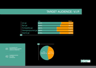 01
02
ALLOCATION OF
PERCENTAGES ACROSS
VARIOUS WEBSITES
SUMMARIZATION
OF TOTAL
STATISTICS
TARGET AUDIENCE: V.I.P.
Ipn.ge
Bpn.ge
Kvirispalitra.ge
Georgianjournal.ge
Saqme.ge
WomenMen
01
35.6%
39.1%
51.8%
51.6%
42.5%
64.4%
60.9%
48.2%
48.4%
57.5%
02
55.8 % 44.2 %
WomenMen
 