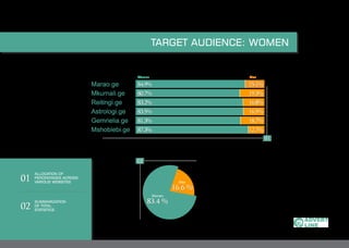 01
02
ALLOCATION OF
PERCENTAGES ACROSS
VARIOUS WEBSITES
SUMMARIZATION
OF TOTAL
STATISTICS
83.4 %
16.6 %
Men
Women
TARGET AUDIENCE: WOMEN
Marao.ge 	
Mkurnali.ge 		
Reitingi.ge 		
Astrologi.ge		
Gemrielia.ge		
Mshoblebi.ge
01
Women Men
15.1%
19.3%
16.8%
16.5%
18.7%
12.7%
84.9%
80.7%
83.2%
83.5%
81.3%
87.3%
02
 
