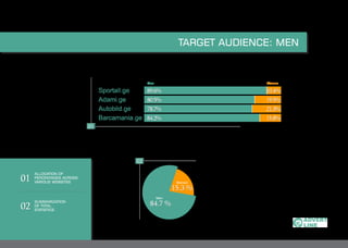 01
02
ALLOCATION OF
PERCENTAGES ACROSS
VARIOUS WEBSITES
SUMMARIZATION
OF TOTAL
STATISTICS
TARGET AUDIENCE: MEN
Sportall.ge
Adami.ge
Autobild.ge
Barcamania.ge	
WomenMen
01
10.4%
19.5%
21.3%
15.8%
89.6%
80.5%
78.7%
84.2%
84.7 %
15.3 %
Women
Men
02
 