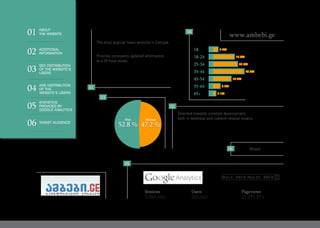 Oriented towards constant development,
both in technical and content-related means.
Provides constantly updated information
in a 24-hour mode.
The most popular news website in Georgia.
Mixed
www.ambebi.ge
5,569,450 942,442 21,271,873
Sessions Users Pageviews
Mar 1, 2015-Mar 31, 2015
52.8 % 47.2 %
WomanMan
18 4.2%
19.6%
22.6%
28.8%
16.5%
6.2%
2.1%
18-24
25-34
35-44
45-54
55-64
65+
01
02
03
04
05
06
ABOUT
THE WEBSITE
ADDITIONAL
INFORMATION
SEX DISTRIBUTION
OF THE WEBSITE’S
USERS
AGE DISTRIBUTION
OF THE
WEBSITE’S USERS
STATISTICS
PROVIDED BY
GOOGLE ANALYTICS
TARGET AUDIENCE
05
06
02
03
01
04
 
