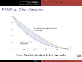 The largest size of a binary code
LP and SDP bound
Coloring problem and Dual SDP
Delsarte’s Linear Programming bound
Schrijver’s Semideﬁnite Programming (SDP) Bound
MRRW v.s. Gilbert-Varshamov
MCELIECE-RODEMICH-RUMSEY-WELCH
UPPER BOUND
GILBERT-VARSHAMOV
LOWER BOUND
0.1 0.2 0.3 0.4 0.5
d
n
0.2
0.4
0.6
0.8
1.0
R
Figure: Asymptotic bounds on the best binary codes
Chao Li SDP, codes and a graph coloring problem
 