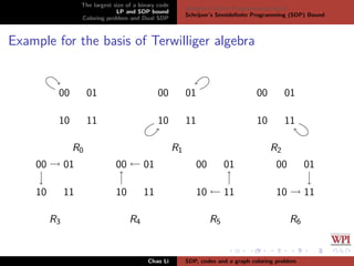 The largest size of a binary code
LP and SDP bound
Coloring problem and Dual SDP
Delsarte’s Linear Programming bound
Schrijver’s Semideﬁnite Programming (SDP) Bound
Example for the basis of Terwilliger algebra
00 01
10 11
R0
00 01
10 11
R1
00 01
10 11
R2
00 01
10 11
R3
00 01
10 11
R4
00 01
10 11
R5
00 01
10 11
R6
Chao Li SDP, codes and a graph coloring problem
 
