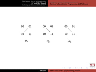 The largest size of a binary code
LP and SDP bound
Coloring problem and Dual SDP
Delsarte’s Linear Programming bound
Schrijver’s Semideﬁnite Programming (SDP) Bound
00 01
10 11
R7
00 01
10 11
R8
00 01
10 11
R9
Chao Li SDP, codes and a graph coloring problem
 