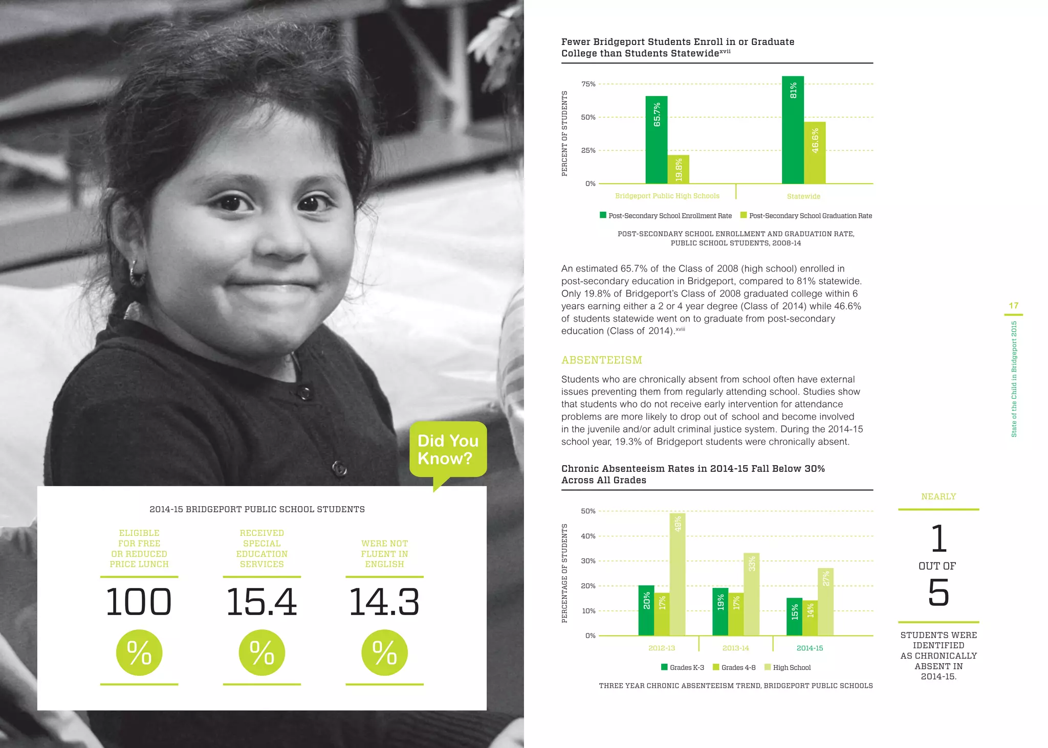 2014-15 BRIDGEPORT PUBLIC SCHOOL STUDENTS
WERE NOT
FLUENT IN
ENGLISH
14.3
RECEIVED
SPECIAL
EDUCATION
SERVICES
15.4
ELIGIBLE
FOR FREE
OR REDUCED
PRICE LUNCH
100
Did You
Know?
NEARLY
STUDENTS WERE
IDENTIFIED
AS CHRONICALLY
ABSENT IN
2014-15.
1
5
OUT OF
17
StateoftheChildinBridgeport2015
ABSENTEEISM
Students who are chronically absent from school often have external
issues preventing them from regularly attending school. Studies show
that students who do not receive early intervention for attendance
problems are more likely to drop out of school and become involved
in the juvenile and/or adult criminal justice system. During the 2014-15
school year, 19.3% of Bridgeport students were chronically absent.
Chronic Absenteeism Rates in 2014-15 Fall Below 30%
Across All Grades
PERCENTAGEOFSTUDENTS 30%
2013-14 2014-152012-13
40%
20%
10%
0%
50%
20%
17%
49%
19%
17%
33%
15%
14%
27%
THREE YEAR CHRONIC ABSENTEEISM TREND, BRIDGEPORT PUBLIC SCHOOLS
Grades K-3 Grades 4-8 High School
An estimated 65.7% of the Class of 2008 (high school) enrolled in
post-secondary education in Bridgeport, compared to 81% statewide.
Only 19.8% of Bridgeport’s Class of 2008 graduated college within 6
years earning either a 2 or 4 year degree (Class of 2014) while 46.6%
of students statewide went on to graduate from post-secondary
education (Class of 2014).xviii
Fewer Bridgeport Students Enroll in or Graduate
College than Students Statewidexvii
75%
PERCENTOFSTUDENTS
Bridgeport Public High Schools Statewide
0%
50%
25%
19.8%
65.7%
46.6%
81%
POST-SECONDARY SCHOOL ENROLLMENT AND GRADUATION RATE,
PUBLIC SCHOOL STUDENTS, 2008-14
Post-Secondary School Enrollment Rate Post-Secondary School Graduation Rate
 