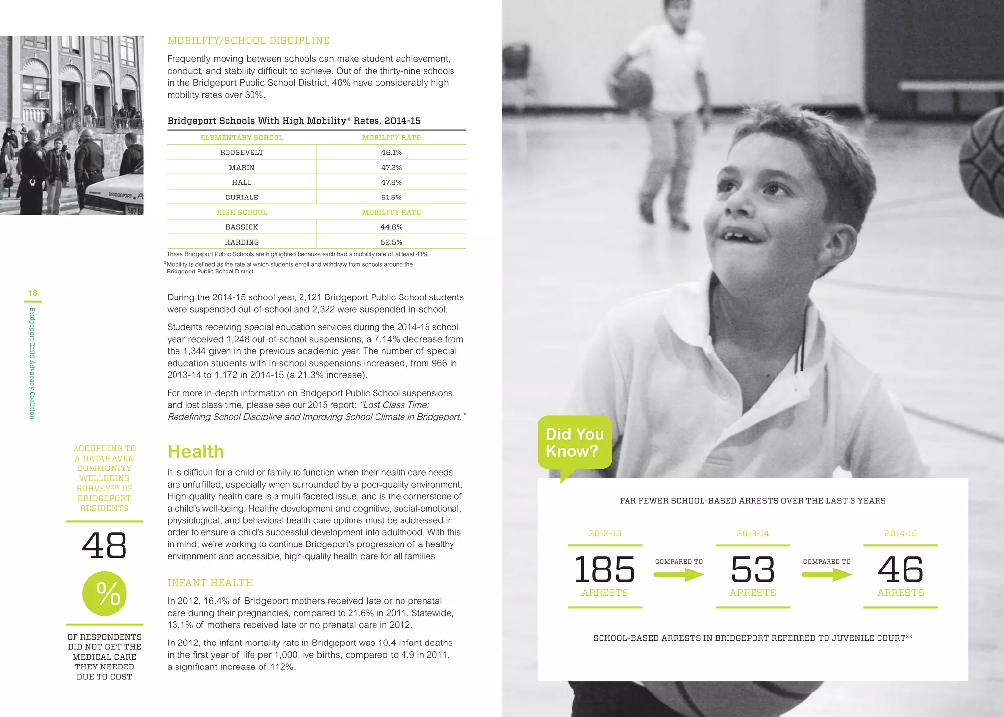 ACCORDING TO
A DATAHAVEN
COMMUNITY
WELLBEING
SURVEYXIX
OF
BRIDGEPORT
RESIDENTS
OF RESPONDENTS
DID NOT GET THE
MEDICAL CARE
THEY NEEDED
DUE TO COST
48
18
BridgeportChildAdvocacyCoalition
Bridgeport Schools With High Mobility* Rates, 2014-15
ELEMENTARY SCHOOL MOBILITY RATE
ROOSEVELT 46.1%
MARIN 47.2%
HALL 47.8%
CURIALE 51.5%
HIGH SCHOOL MOBILITY RATE
BASSICK 44.6%
HARDING 52.5%
These Bridgeport Public Schools are highlighted because each had a mobility rate of at least 41%.
*Mobility is dened as the rate at which students enroll and withdraw from schools around the
Bridgeport Public School District.
During the 2014-15 school year, 2,121 Bridgeport Public School students
were suspended out-of-school and 2,322 were suspended in-school.
Students receiving special education services during the 2014-15 school
year received 1,248 out-of-school suspensions, a 7.14% decrease from
the 1,344 given in the previous academic year. The number of special
education students with in-school suspensions increased, from 966 in
2013-14 to 1,172 in 2014-15 (a 21.3% increase).
For more in-depth information on Bridgeport Public School suspensions
and lost class time, please see our 2015 report: “Lost Class Time:
Redening School Discipline and Improving School Climate in Bridgeport.”
Health
It is difcult for a child or family to function when their health care needs
are unfullled, especially when surrounded by a poor-quality environment.
High-quality health care is a multi-faceted issue, and is the cornerstone of
a child’s well-being. Healthy development and cognitive, social-emotional,
physiological, and behavioral health care options must be addressed in
order to ensure a child’s successful development into adulthood. With this
in mind, we’re working to continue Bridgeport’s progression of a healthy
environment and accessible, high-quality health care for all families.
INFANT HEALTH
In 2012, 16.4% of Bridgeport mothers received late or no prenatal
care during their pregnancies, compared to 21.6% in 2011. Statewide,
13.1% of mothers received late or no prenatal care in 2012.
In 2012, the infant mortality rate in Bridgeport was 10.4 infant deaths
in the rst year of life per 1,000 live births, compared to 4.9 in 2011,
a signicant increase of 112%.
MOBILITY/SCHOOL DISCIPLINE
Frequently moving between schools can make student achievement,
conduct, and stability difcult to achieve. Out of the thirty-nine schools
in the Bridgeport Public School District, 46% have considerably high
mobility rates over 30%.
Did You
Know?
FAR FEWER SCHOOL-BASED ARRESTS OVER THE LAST 3 YEARS
2014-15
46ARRESTS
2013-14
53ARRESTS
COMPARED TOCOMPARED TO
SCHOOL-BASED ARRESTS IN BRIDGEPORT REFERRED TO JUVENILE COURTXX
2012-13
185ARRESTS
 