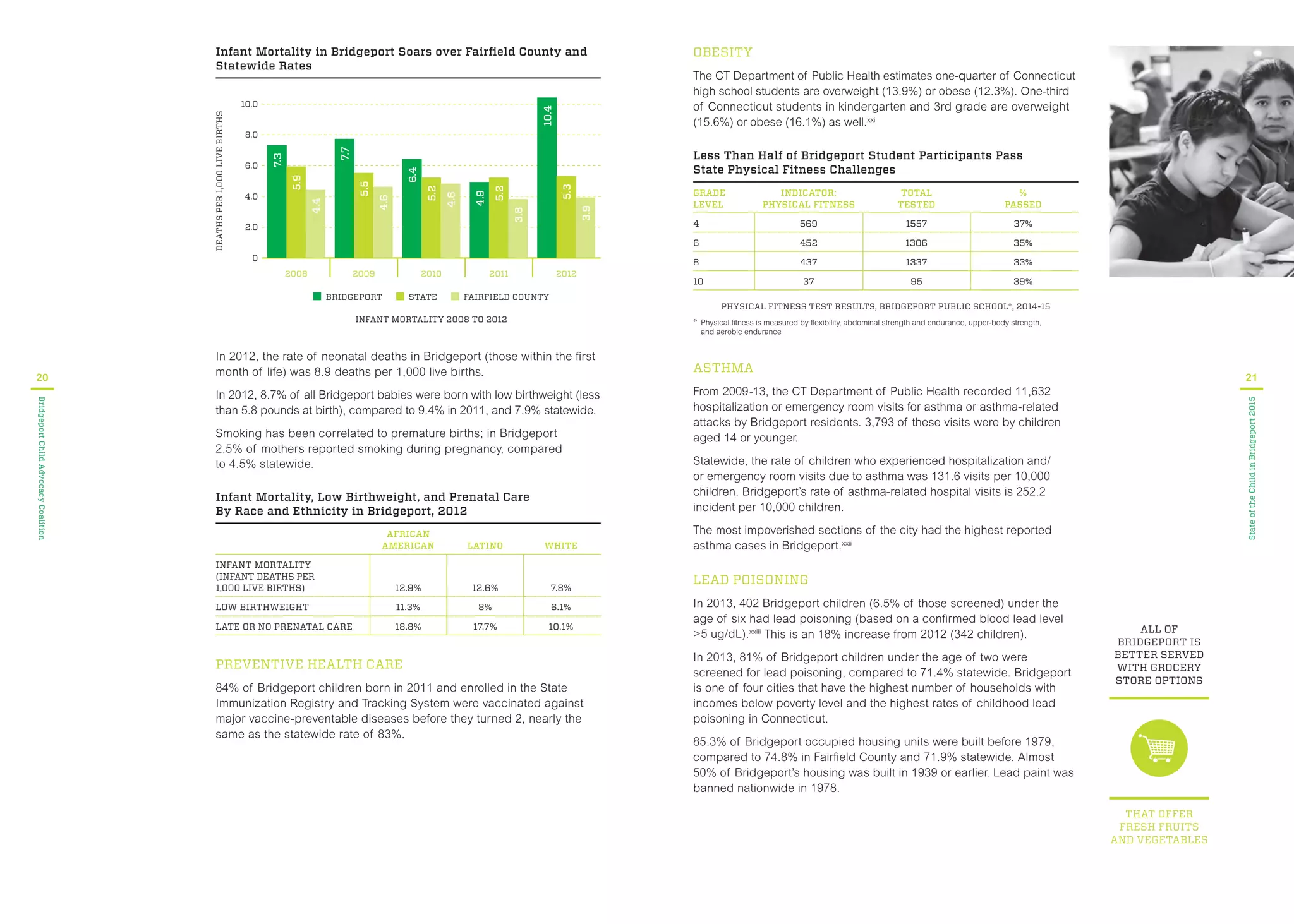 PREVENTIVE HEALTH CARE
84% of Bridgeport children born in 2011 and enrolled in the State
Immunization Registry and Tracking System were vaccinated against
major vaccine-preventable diseases before they turned 2, nearly the
same as the statewide rate of 83%.
Infant Mortality, Low Birthweight, and Prenatal Care
By Race and Ethnicity in Bridgeport, 2012
AFRICAN
AMERICAN LATINO WHITE
INFANT MORTALITY
(INFANT DEATHS PER
1,000 LIVE BIRTHS) 12.9% 12.6% 7.8%
LOW BIRTHWEIGHT 11.3% 8% 6.1%
LATE OR NO PRENATAL CARE 18.8% 17.7% 10.1%
20
BridgeportChildAdvocacyCoalition
In 2012, the rate of neonatal deaths in Bridgeport (those within the rst
month of life) was 8.9 deaths per 1,000 live births.
In 2012, 8.7% of all Bridgeport babies were born with low birthweight (less
than 5.8 pounds at birth), compared to 9.4% in 2011, and 7.9% statewide.
Smoking has been correlated to premature births; in Bridgeport
2.5% of mothers reported smoking during pregnancy, compared
to 4.5% statewide.
DEATHSPER1,000LIVEBIRTHS
4.0
2.0
0
10.0
8.0
6.0
201020092008 2011 2012
BRIDGEPORT STATE FAIRFIELD COUNTY
INFANT MORTALITY 2008 TO 2012
7.3
5.9
4.4
7.7
5.5
4.6
6.4
5.2
4.8
4.9
5.2
3.8
10.4
5.3
3.9
Infant Mortality in Bridgeport Soars over Fairﬁeld County and
Statewide Rates
OBESITY
The CT Department of Public Health estimates one-quarter of Connecticut
high school students are overweight (13.9%) or obese (12.3%). One-third
of Connecticut students in kindergarten and 3rd grade are overweight
(15.6%) or obese (16.1%) as well.xxi
ASTHMA
From 2009-13, the CT Department of Public Health recorded 11,632
hospitalization or emergency room visits for asthma or asthma-related
attacks by Bridgeport residents. 3,793 of these visits were by children
aged 14 or younger.
Statewide, the rate of children who experienced hospitalization and/
or emergency room visits due to asthma was 131.6 visits per 10,000
children. Bridgeport’s rate of asthma-related hospital visits is 252.2
incident per 10,000 children.
The most impoverished sections of the city had the highest reported
asthma cases in Bridgeport.xxii
LEAD POISONING
In 2013, 402 Bridgeport children (6.5% of those screened) under the
age of six had lead poisoning (based on a conrmed blood lead level
>5 ug/dL).xxiii
This is an 18% increase from 2012 (342 children).
In 2013, 81% of Bridgeport children under the age of two were
screened for lead poisoning, compared to 71.4% statewide. Bridgeport
is one of four cities that have the highest number of households with
incomes below poverty level and the highest rates of childhood lead
poisoning in Connecticut.
85.3% of Bridgeport occupied housing units were built before 1979,
compared to 74.8% in Faireld County and 71.9% statewide. Almost
50% of Bridgeport’s housing was built in 1939 or earlier. Lead paint was
banned nationwide in 1978.
Less Than Half of Bridgeport Student Participants Pass
State Physical Fitness Challenges
GRADE INDICATOR: TOTAL %
LEVEL PHYSICAL FITNESS TESTED PASSED
4 569 1557 37%
6 452 1306 35%
8 437 1337 33%
10 37 95 39%
PHYSICAL FITNESS TEST RESULTS, BRIDGEPORT PUBLIC SCHOOL*, 2014-15
* Physical tness is measured by exibility, abdominal strength and endurance, upper-body strength,
and aerobic endurance
21
StateoftheChildinBridgeport2015
ALL OF
BRIDGEPORT IS
BETTER SERVED
WITH GROCERY
STORE OPTIONS
THAT OFFER
FRESH FRUITS
AND VEGETABLES
 