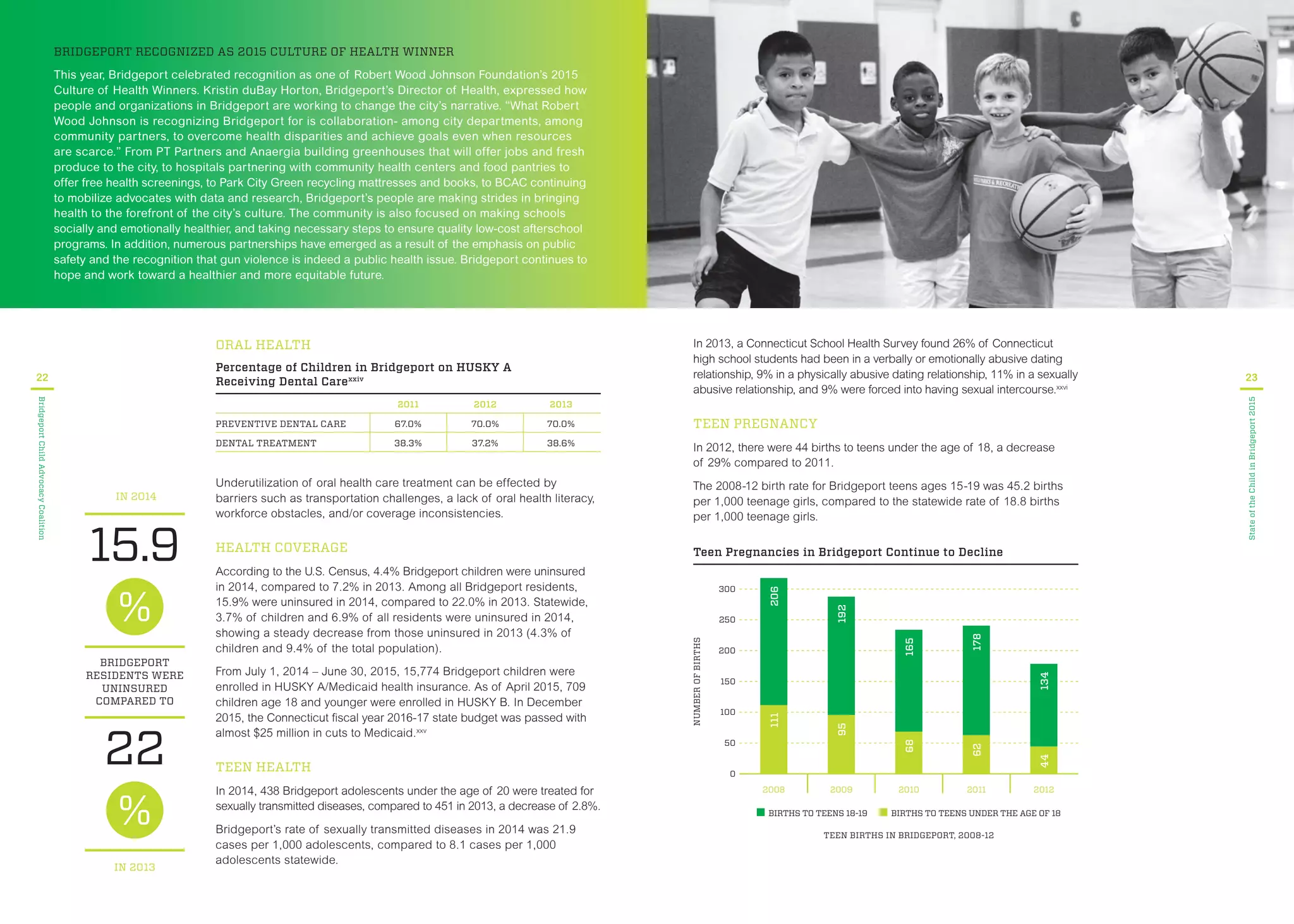 BRIDGEPORT RECOGNIZED AS 2015 CULTURE OF HEALTH WINNER
This year, Bridgeport celebrated recognition as one of Robert Wood Johnson Foundation’s 2015
Culture of Health Winners. Kristin duBay Horton, Bridgeport’s Director of Health, expressed how
people and organizations in Bridgeport are working to change the city’s narrative. “What Robert
Wood Johnson is recognizing Bridgeport for is collaboration- among city departments, among
community partners, to overcome health disparities and achieve goals even when resources
are scarce.” From PT Partners and Anaergia building greenhouses that will offer jobs and fresh
produce to the city, to hospitals partnering with community health centers and food pantries to
offer free health screenings, to Park City Green recycling mattresses and books, to BCAC continuing
to mobilize advocates with data and research, Bridgeport’s people are making strides in bringing
health to the forefront of the city’s culture. The community is also focused on making schools
socially and emotionally healthier, and taking necessary steps to ensure quality low-cost afterschool
programs. In addition, numerous partnerships have emerged as a result of the emphasis on public
safety and the recognition that gun violence is indeed a public health issue. Bridgeport continues to
hope and work toward a healthier and more equitable future.
Underutilization of oral health care treatment can be effected by
barriers such as transportation challenges, a lack of oral health literacy,
workforce obstacles, and/or coverage inconsistencies.
HEALTH COVERAGE
According to the U.S. Census, 4.4% Bridgeport children were uninsured
in 2014, compared to 7.2% in 2013. Among all Bridgeport residents,
15.9% were uninsured in 2014, compared to 22.0% in 2013. Statewide,
3.7% of children and 6.9% of all residents were uninsured in 2014,
showing a steady decrease from those uninsured in 2013 (4.3% of
children and 9.4% of the total population).
From July 1, 2014 – June 30, 2015, 15,774 Bridgeport children were
enrolled in HUSKY A/Medicaid health insurance. As of April 2015, 709
children age 18 and younger were enrolled in HUSKY B. In December
2015, the Connecticut scal year 2016-17 state budget was passed with
almost $25 million in cuts to Medicaid.xxv
TEEN HEALTH
In 2014, 438 Bridgeport adolescents under the age of 20 were treated for
sexually transmitted diseases, compared to 451 in 2013, a decrease of 2.8%.
Bridgeport’s rate of sexually transmitted diseases in 2014 was 21.9
cases per 1,000 adolescents, compared to 8.1 cases per 1,000
adolescents statewide.
22
BridgeportChildAdvocacyCoalition
IN 2014
15.9
22
BRIDGEPORT
RESIDENTS WERE
UNINSURED
COMPARED TO
IN 2013
ORAL HEALTH
Percentage of Children in Bridgeport on HUSKY A
Receiving Dental Carexxiv
2011 2012 2013
PREVENTIVE DENTAL CARE 67.0% 70.0% 70.0%
DENTAL TREATMENT 38.3% 37.2% 38.6%
In 2013, a Connecticut School Health Survey found 26% of Connecticut
high school students had been in a verbally or emotionally abusive dating
relationship, 9% in a physically abusive dating relationship, 11% in a sexually
abusive relationship, and 9% were forced into having sexual intercourse.xxvi
TEEN PREGNANCY
In 2012, there were 44 births to teens under the age of 18, a decrease
of 29% compared to 2011.
The 2008-12 birth rate for Bridgeport teens ages 15-19 was 45.2 births
per 1,000 teenage girls, compared to the statewide rate of 18.8 births
per 1,000 teenage girls.
Teen Pregnancies in Bridgeport Continue to Decline
300
NUMBEROFBIRTHS
100
50
0
250
200
150
134
201020092008 2011 2012
BIRTHS TO TEENS 18-19 BIRTHS TO TEENS UNDER THE AGE OF 18
TEEN BIRTHS IN BRIDGEPORT, 2008-12
44
206
165
192
111
68
95
17862
23
StateoftheChildinBridgeport2015
 