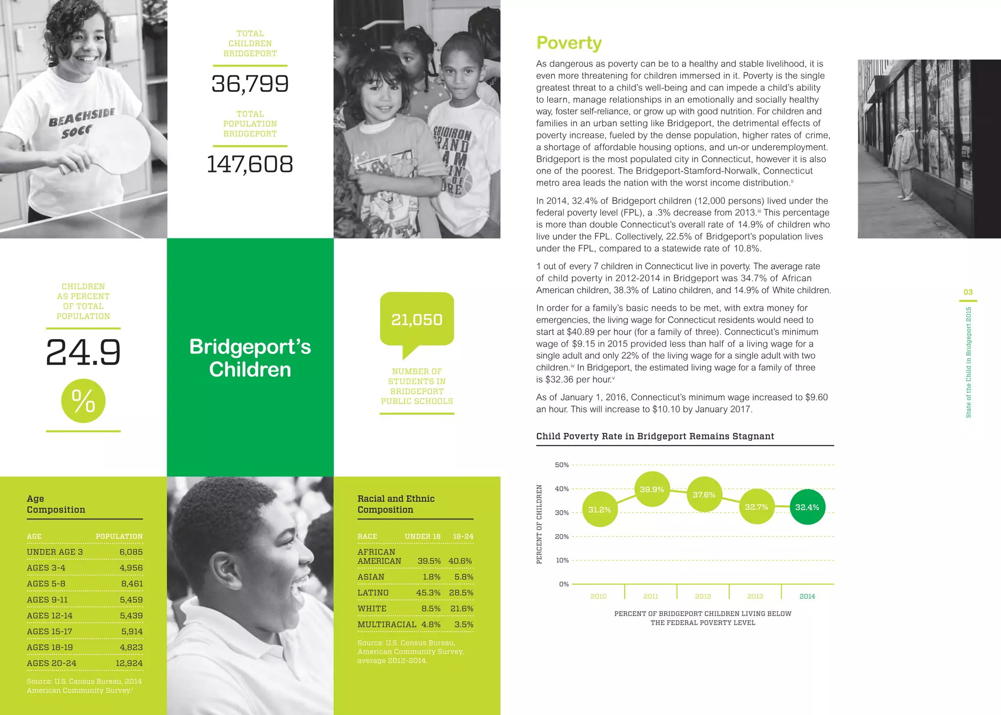 Bridgeport’s
Children
AGE POPULATION
UNDER AGE 3 6,085
AGES 3-4 4,956
AGES 5-8 8,461
AGES 9-11 5,459
AGES 12-14 5,439
AGES 15-17 5,914
AGES 18-19 4,823
AGES 20-24 12,924
Source: U.S. Census Bureau, 2014
American Community Survey.i
Age
Composition
CHILDREN
AS PERCENT
OF TOTAL
POPULATION
24.9
TOTAL
POPULATION
BRIDGEPORT
147,608
TOTAL
CHILDREN
BRIDGEPORT
36,799
NUMBER OF
STUDENTS IN
BRIDGEPORT
PUBLIC SCHOOLS
21,050
RACE UNDER 18 18-24
AFRICAN
AMERICAN 39.5% 40.6%
ASIAN 1.8% 5.8%
LATINO 45.3% 28.5%
WHITE 8.5% 21.6%
MULTIRACIAL 4.8% 3.5%
Source: U.S. Census Bureau,
American Community Survey,
average 2012-2014.
Racial and Ethnic
Composition
Poverty
As dangerous as poverty can be to a healthy and stable livelihood, it is
even more threatening for children immersed in it. Poverty is the single
greatest threat to a child’s well-being and can impede a child’s ability
to learn, manage relationships in an emotionally and socially healthy
way, foster self-reliance, or grow up with good nutrition. For children and
families in an urban setting like Bridgeport, the detrimental effects of
poverty increase, fueled by the dense population, higher rates of crime,
a shortage of affordable housing options, and un-or underemployment.
Bridgeport is the most populated city in Connecticut, however it is also
one of the poorest. The Bridgeport-Stamford-Norwalk, Connecticut
metro area leads the nation with the worst income distribution.ii
In 2014, 32.4% of Bridgeport children (12,000 persons) lived under the
federal poverty level (FPL), a .3% decrease from 2013.iii
This percentage
is more than double Connecticut’s overall rate of 14.9% of children who
live under the FPL. Collectively, 22.5% of Bridgeport’s population lives
under the FPL, compared to a statewide rate of 10.8%.
1 out of every 7 children in Connecticut live in poverty. The average rate
of child poverty in 2012-2014 in Bridgeport was 34.7% of African
American children, 38.3% of Latino children, and 14.9% of White children.
In order for a family’s basic needs to be met, with extra money for
emergencies, the living wage for Connecticut residents would need to
start at $40.89 per hour (for a family of three). Connecticut’s minimum
wage of $9.15 in 2015 provided less than half of a living wage for a
single adult and only 22% of the living wage for a single adult with two
children.iv
In Bridgeport, the estimated living wage for a family of three
is $32.36 per hour.v
As of January 1, 2016, Connecticut’s minimum wage increased to $9.60
an hour. This will increase to $10.10 by January 2017.
PERCENTOFCHILDREN
PERCENT OF BRIDGEPORT CHILDREN LIVING BELOW
THE FEDERAL POVERTY LEVEL
50%
30%
40%
20%
10%
0%
201220112010 2013 2014
31.2%
39.9%
37.6%
32.7% 32.4%
Child Poverty Rate in Bridgeport Remains Stagnant
03
StateoftheChildinBridgeport2015
 