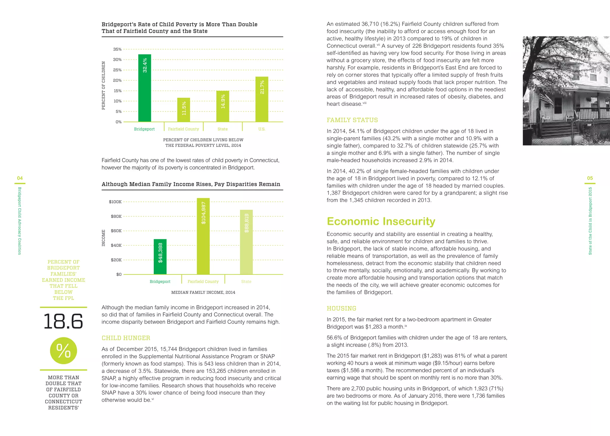 04
BridgeportChildAdvocacyCoalition
Although the median family income in Bridgeport increased in 2014,
so did that of families in Faireld County and Connecticut overall. The
income disparity between Bridgeport and Faireld County remains high.
CHILD HUNGER
As of December 2015, 15,744 Bridgeport children lived in families
enrolled in the Supplemental Nutritional Assistance Program or SNAP
(formerly known as food stamps). This is 543 less children than in 2014,
a decrease of 3.5%. Statewide, there are 153,265 children enrolled in
SNAP, a highly effective program in reducing food insecurity and critical
for low-income families. Research shows that households who receive
SNAP have a 30% lower chance of being food insecure than they
otherwise would be.vi
PERCENT OF
BRIDGEPORT
FAMILIES’
EARNED INCOME
THAT FELL
BELOW
THE FPL
MORE THAN
DOUBLE THAT
OF FAIRFIELD
COUNTY OR
CONNECTICUT
RESIDENTS’
18.6
Bridgeport’s Rate of Child Poverty is More Than Double
That of Fairﬁeld County and the State
PERCENTOFCHILDREN
PERCENT OF CHILDREN LIVING BELOW
THE FEDERAL POVERTY LEVEL, 2014
Fairﬁeld County State U.S.Bridgeport
35%
20%
25%
30%
15%
10%
5%
32.4%
14.9%
11.5%
21.7%
0%
INCOME
MEDIAN FAMILY INCOME, 2014
$60K
Fairﬁeld County StateBridgeport
$80K
$40K
$20K
$0
$100K
$48,388
$88,819
$104,987
Although Median Family Income Rises, Pay Disparities Remain
Faireld County has one of the lowest rates of child poverty in Connecticut,
however the majority of its poverty is concentrated in Bridgeport.
05
StateoftheChildinBridgeport2015
An estimated 36,710 (16.2%) Faireld County children suffered from
food insecurity (the inability to afford or access enough food for an
active, healthy lifestyle) in 2013 compared to 19% of children in
Connecticut overall.vii
A survey of 226 Bridgeport residents found 35%
self-identied as having very low food security. For those living in areas
without a grocery store, the effects of food insecurity are felt more
harshly. For example, residents in Bridgeport’s East End are forced to
rely on corner stores that typically offer a limited supply of fresh fruits
and vegetables and instead supply foods that lack proper nutrition. The
lack of accessible, healthy, and affordable food options in the neediest
areas of Bridgeport result in increased rates of obesity, diabetes, and
heart disease.viii
FAMILY STATUS
In 2014, 54.1% of Bridgeport children under the age of 18 lived in
single-parent families (43.2% with a single mother and 10.9% with a
single father), compared to 32.7% of children statewide (25.7% with
a single mother and 6.9% with a single father). The number of single
male-headed households increased 2.9% in 2014.
In 2014, 40.2% of single female-headed families with children under
the age of 18 in Bridgeport lived in poverty, compared to 12.1% of
families with children under the age of 18 headed by married couples.
1,387 Bridgeport children were cared for by a grandparent; a slight rise
from the 1,345 children recorded in 2013.
Economic Insecurity
Economic security and stability are essential in creating a healthy,
safe, and reliable environment for children and families to thrive.
In Bridgeport, the lack of stable income, affordable housing, and
reliable means of transportation, as well as the prevalence of family
homelessness, detract from the economic stability that children need
to thrive mentally, socially, emotionally, and academically. By working to
create more affordable housing and transportation options that match
the needs of the city, we will achieve greater economic outcomes for
the families of Bridgeport.
HOUSING
In 2015, the fair market rent for a two-bedroom apartment in Greater
Bridgeport was $1,283 a month.ix
56.6% of Bridgeport families with children under the age of 18 are renters,
a slight increase (.8%) from 2013.
The 2015 fair market rent in Bridgeport ($1,283) was 81% of what a parent
working 40 hours a week at minimum wage ($9.15/hour) earns before
taxes ($1,586 a month). The recommended percent of an individual’s
earning wage that should be spent on monthly rent is no more than 30%.
There are 2,700 public housing units in Bridgeport, of which 1,923 (71%)
are two bedrooms or more. As of January 2016, there were 1,736 families
on the waiting list for public housing in Bridgeport.
 