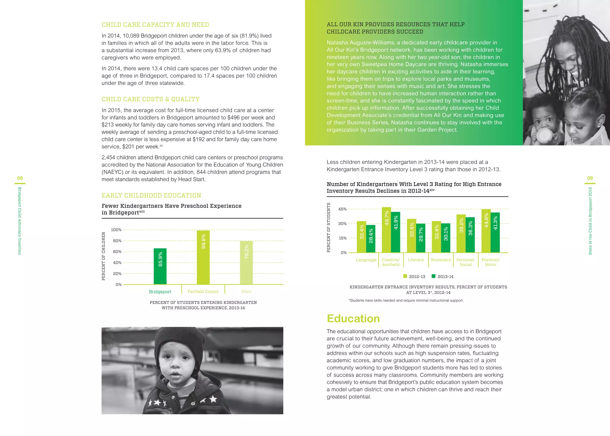 EARLY CHILDHOOD EDUCATION
Fewer Kindergartners Have Preschool Experience
in Bridgeportxiii
PERCENTOFCHILDREN
PERCENT OF STUDENTS ENTERING KINDERGARTEN
WITH PRESCHOOL EXPERIENCE, 2013-14
Fairﬁeld County StateBridgeport
0%
60%
80%
40%
20%
100%
65.9%
79.2%
98.6%
08
BridgeportChildAdvocacyCoalition
CHILD CARE CAPACITY AND NEED
In 2014, 10,089 Bridgeport children under the age of six (81.9%) lived
in families in which all of the adults were in the labor force. This is
a substantial increase from 2013, where only 63.9% of children had
caregivers who were employed.
In 2014, there were 13.4 child care spaces per 100 children under the
age of three in Bridgeport, compared to 17.4 spaces per 100 children
under the age of three statewide.
CHILD CARE COSTS & QUALITY
In 2015, the average cost for full-time licensed child care at a center
for infants and toddlers in Bridgeport amounted to $496 per week and
$213 weekly for family day care homes serving infant and toddlers. The
weekly average of sending a preschool-aged child to a full-time licensed
child care center is less expensive at $192 and for family day care home
service, $201 per week.xii
2,454 children attend Bridgeport child care centers or preschool programs
accredited by the National Association for the Education of Young Children
(NAEYC) or its equivalent. In addition, 844 children attend programs that
meet standards established by Head Start.
ALL OUR KIN PROVIDES RESOURCES THAT HELP
CHILDCARE PROVIDERS SUCCEED
Natasha Auguste-Williams, a dedicated early childcare provider in
All Our Kin’s Bridgeport network, has been working with children for
nineteen years now. Along with her two year-old son, the children in
her very own Sweetpea Home Daycare are thriving. Natasha immerses
her daycare children in exciting activities to aide in their learning,
like bringing them on trips to explore local parks and museums,
and engaging their senses with music and art. She stresses the
need for children to have increased human interaction rather than
screen-time, and she is constantly fascinated by the speed in which
children pick up information. After successfully obtaining her Child
Development Associate’s credential from All Our Kin and making use
of their Business Series, Natasha continues to stay involved with the
organization by taking part in their Garden Project.
Less children entering Kindergarten in 2013-14 were placed at a
Kindergarten Entrance Inventory Level 3 rating than those in 2012-13.
Education
The educational opportunities that children have access to in Bridgeport
are crucial to their future achievement, well-being, and the continued
growth of our community. Although there remain pressing issues to
address within our schools such as high suspension rates, uctuating
academic scores, and low graduation numbers, the impact of a joint
community working to give Bridgeport students more has led to stories
of success across many classrooms. Community members are working
cohesively to ensure that Bridgeport’s public education system becomes
a model urban district; one in which children can thrive and reach their
greatest potential.
09
StateoftheChildinBridgeport2015
PERCENTOFSTUDENTS
2012-13 2013-14
KINDERGARTEN ENTRANCE INVENTORY RESULTS, PERCENT OF STUDENTS
AT LEVEL 3*, 2012-14
*Students have skills needed and require minimal instructional support.
45%
Creative/
Aesthetic
Language Literacy Numeracy Personal/
Social
Physical/
Motor
30%
15%
0%
32.4%
28.4%
32.4%
29.7%
39.2%
36.3%
46.7%
41.9%
32.4%
30.1%
44.6%
41.3%
Number of Kindergartners With Level 3 Rating for High Entrance
Inventory Results Declines in 2012-14xiv
 