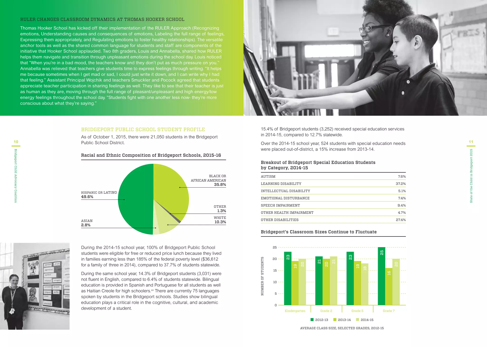 RULER CHANGES CLASSROOM DYNAMICS AT THOMAS HOOKER SCHOOL
Thomas Hooker School has kicked off their implementation of the RULER Approach (Recognizing
emotions, Understanding causes and consequences of emotions, Labeling the full range of feelings,
Expressing them appropriately, and Regulating emotions to foster healthy relationships). The versatile
anchor tools as well as the shared common language for students and staff are components of the
initiative that Hooker School applauded. Two 8th graders, Louis and Annabella, shared how RULER
helps them navigate and transition through unpleasant emotions during the school day. Louis noticed
that “When you’re in a bad mood, the teachers know and they don’t put as much pressure on you.”
Annabella was relieved that teachers give students time to express feelings through writing. “It helps
me because sometimes when I get mad or sad, I could just write it down, and I can write why I had
that feeling.” Assistant Principal Wojchik and teachers Smuckler and Pocock agreed that students
appreciate teacher participation in sharing feelings as well. They like to see that their teacher is just
as human as they are, moving through the full range of pleasant/unpleasant and high energy/low
energy feelings throughout the school day. “Students ght with one another less now- they’re more
conscious about what they’re saying.”
10
BridgeportChildAdvocacyCoalition
Racial and Ethnic Composition of Bridgeport Schools, 2015-16
HISPANIC OR LATINO
49.6%
WHITE
10.3%
OTHER
1.3%
BLACK OR
AFRICAN AMERICAN
35.8%
ASIAN
2.8%
During the 2014-15 school year, 100% of Bridgeport Public School
students were eligible for free or reduced price lunch because they lived
in families earning less than 185% of the federal poverty level ($36,612
for a family of three in 2014), compared to 37.7% of students statewide.
During the same school year, 14.3% of Bridgeport students (3,031) were
not uent in English, compared to 6.4% of students statewide. Bilingual
education is provided in Spanish and Portuguese for all students as well
as Haitian Creole for high schoolers.xv
There are currently 75 languages
spoken by students in the Bridgeport schools. Studies show bilingual
education plays a critical role in the cognitive, cultural, and academic
development of a student.
BRIDGEPORT PUBLIC SCHOOL STUDENT PROFILE
As of October 1, 2015, there were 21,050 students in the Bridgeport
Public School District.
AUTISM 7.6%
LEARNING DISABILITY 37.2%
INTELLECTUAL DISABILITY 5.1%
EMOTIONAL DISTURBANCE 7.4%
SPEECH IMPAIRMENT 9.4%
OTHER HEALTH IMPAIRMENT 4.7%
OTHER DISABILITIES 27.4%
Breakout of Bridgeport Special Education Students
by Category, 2014-15
11
StateoftheChildinBridgeport2015
Bridgeport’s Classroom Sizes Continue to Fluctuate
NUMBEROFSTUDENTS
2012-13 2013-14 2014-15
AVERAGE CLASS SIZE, SELECTED GRADES, 2012-15
25
15
Grade 2 Grade 5 Grade 7Kindergarten
20
10
5
0
21
20
21
25
16
20
23
19
18
23
19
20
15.4% of Bridgeport students (3,252) received special education services
in 2014-15, compared to 12.7% statewide.
Over the 2014-15 school year, 524 students with special education needs
were placed out-of-district, a 15% increase from 2013-14.
 