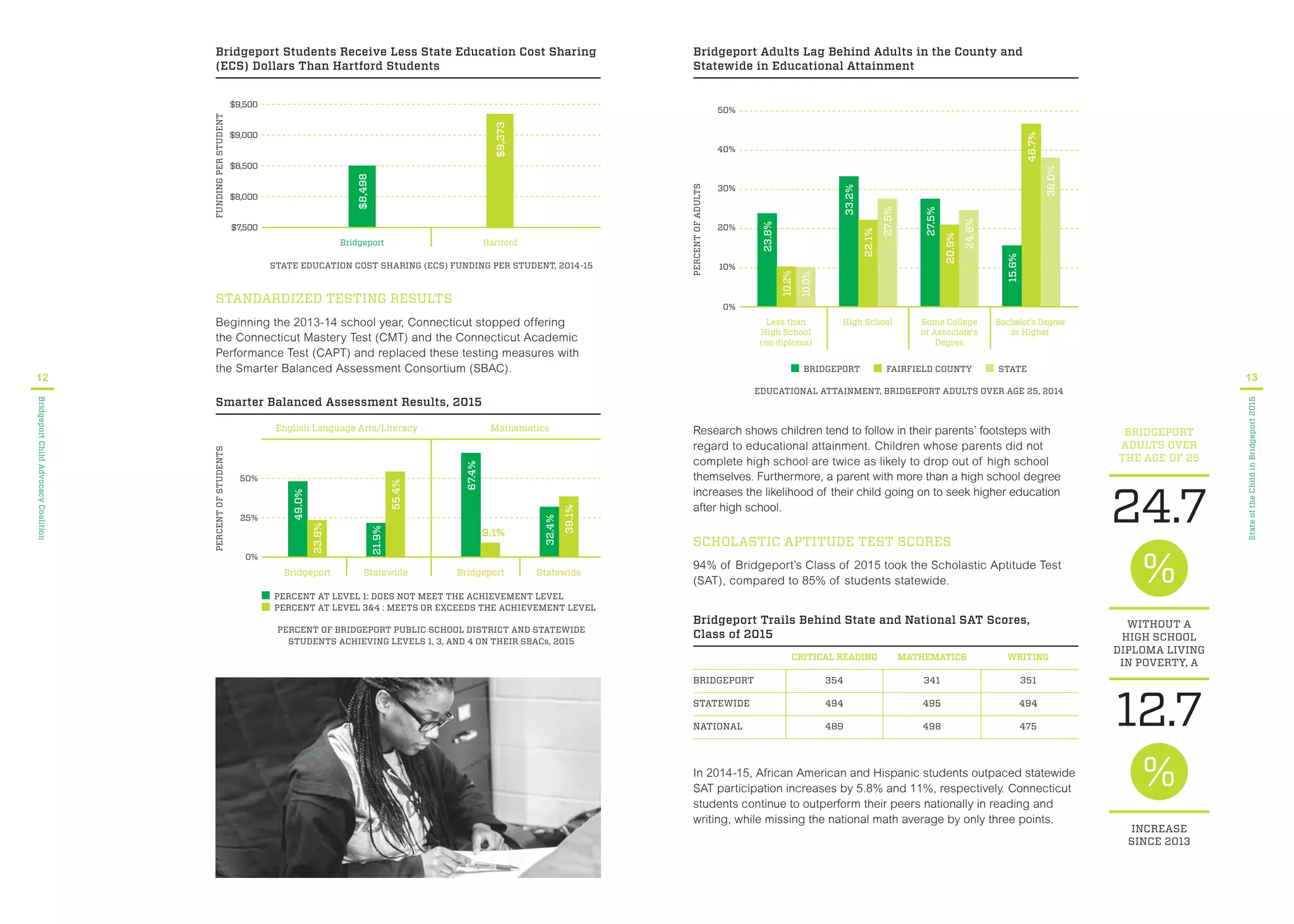 STANDARDIZED TESTING RESULTS
Beginning the 2013-14 school year, Connecticut stopped offering
the Connecticut Mastery Test (CMT) and the Connecticut Academic
Performance Test (CAPT) and replaced these testing measures with
the Smarter Balanced Assessment Consortium (SBAC).
12
BridgeportChildAdvocacyCoalition
Smarter Balanced Assessment Results, 2015
PERCENTOFSTUDENTS
50%
25%
0%
49.0%
23.8%
21.9%
55.4%
67.4%
32.4%
39.1%
PERCENT AT LEVEL 1: DOES NOT MEET THE ACHIEVEMENT LEVEL
PERCENT AT LEVEL 3&4 : MEETS OR EXCEEDS THE ACHIEVEMENT LEVEL
PERCENT OF BRIDGEPORT PUBLIC SCHOOL DISTRICT AND STATEWIDE
STUDENTS ACHIEVING LEVELS 1, 3, AND 4 ON THEIR SBACs, 2015
BridgeportBridgeport StatewideStatewide
MathematicsEnglish Language Arts/Literacy
9.1%
Bridgeport Students Receive Less State Education Cost Sharing
(ECS) Dollars Than Hartford Students
FUNDINGPERSTUDENT
STATE EDUCATION COST SHARING (ECS) FUNDING PER STUDENT, 2014-15
$9,000
Bridgeport Hartford
$9,500
$8,500
$8,000
$7,500
$9,373
$8,498
Bridgeport Adults Lag Behind Adults in the County and
Statewide in Educational Attainment
PERCENTOFADULTS
BRIDGEPORT FAIRFIELD COUNTY STATE
EDUCATIONAL ATTAINMENT, BRIDGEPORT ADULTS OVER AGE 25, 2014
0%
50%
30%
40%
20%
10%
23.8%
10.2%
10.0%
33.2%
22.1%
27.5%
27.5%
20.9%
24.6%
46.7%
15.6%
38.0%
Some College
or Associate’s
Degree
Bachelor’s Degree
or Higher
High SchoolLess than
High School
(no diploma)
Research shows children tend to follow in their parents’ footsteps with
regard to educational attainment. Children whose parents did not
complete high school are twice as likely to drop out of high school
themselves. Furthermore, a parent with more than a high school degree
increases the likelihood of their child going on to seek higher education
after high school.
SCHOLASTIC APTITUDE TEST SCORES
94% of Bridgeport’s Class of 2015 took the Scholastic Aptitude Test
(SAT), compared to 85% of students statewide.
BRIDGEPORT
ADULTS OVER
THE AGE OF 25
24.7
12.7
WITHOUT A
HIGH SCHOOL
DIPLOMA LIVING
IN POVERTY, A
INCREASE
SINCE 2013
13
StateoftheChildinBridgeport2015
Bridgeport Trails Behind State and National SAT Scores,
Class of 2015
CRITICAL READING MATHEMATICS WRITING
BRIDGEPORT 354 341 351
STATEWIDE 494 495 494
NATIONAL 489 498 475
In 2014-15, African American and Hispanic students outpaced statewide
SAT participation increases by 5.8% and 11%, respectively. Connecticut
students continue to outperform their peers nationally in reading and
writing, while missing the national math average by only three points.
 