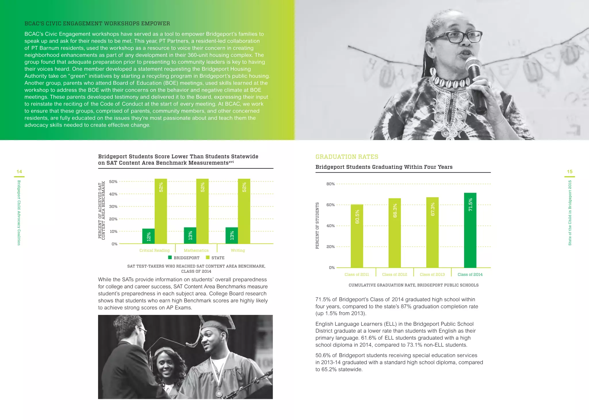 State of the Child
in Bridgeport 2014BCAC’S CIVIC ENGAGEMENT WORKSHOPS EMPOWER
BCAC’s Civic Engagement workshops have served as a tool to empower Bridgeport’s families to
speak up and ask for their needs to be met. This year, PT Partners, a resident-led collaboration
of PT Barnum residents, used the workshop as a resource to voice their concern in creating
neighborhood enhancements as part of any development in their 360-unit housing complex. The
group found that adequate preparation prior to presenting to community leaders is key to having
their voices heard. One member developed a statement requesting the Bridgeport Housing
Authority take on “green” initiatives by starting a recycling program in Bridgeport’s public housing.
Another group, parents who attend Board of Education (BOE) meetings, used skills learned at the
workshop to address the BOE with their concerns on the behavior and negative climate at BOE
meetings. These parents developed testimony and delivered it to the Board, expressing their input
to reinstate the reciting of the Code of Conduct at the start of every meeting. At BCAC, we work
to ensure that these groups, comprised of parents, community members, and other concerned
residents, are fully educated on the issues they’re most passionate about and teach them the
advocacy skills needed to create effective change.
14
BridgeportChildAdvocacyCoalition
While the SATs provide information on students’ overall preparedness
for college and career success, SAT Content Area Benchmarks measure
student’s preparedness in each subject area. College Board research
shows that students who earn high Benchmark scores are highly likely
to achieve strong scores on AP Exams.
Bridgeport Students Score Lower Than Students Statewide
on SAT Content Area Benchmark Measurementsxvi
PERCENTOFACHIEVEDSAT
CONTENTAREABENCHMARK
Mathematics WritingCritical Reading
30%
40%
20%
10%
0%
50%
52%
13%
52%
13%
52%
12%
SAT TEST-TAKERS WHO REACHED SAT CONTENT AREA BENCHMARK,
CLASS OF 2014
BRIDGEPORT STATE
71.5% of Bridgeport’s Class of 2014 graduated high school within
four years, compared to the state’s 87% graduation completion rate
(up 1.5% from 2013).
English Language Learners (ELL) in the Bridgeport Public School
District graduate at a lower rate than students with English as their
primary language. 61.6% of ELL students graduated with a high
school diploma in 2014, compared to 73.1% non-ELL students.
50.6% of Bridgeport students receiving special education services
in 2013-14 graduated with a standard high school diploma, compared
to 65.2% statewide.
15
StateoftheChildinBridgeport2015
GRADUATION RATES
PERCENTOFSTUDENTS
CUMULATIVE GRADUATION RATE, BRIDGEPORT PUBLIC SCHOOLS
Class of 2012 Class of 2013 Class of 2014Class of 2011
60%
40%
80%
20%
0%
66.3%
60.5%
67.3%
71.5%
Bridgeport Students Graduating Within Four Years
 