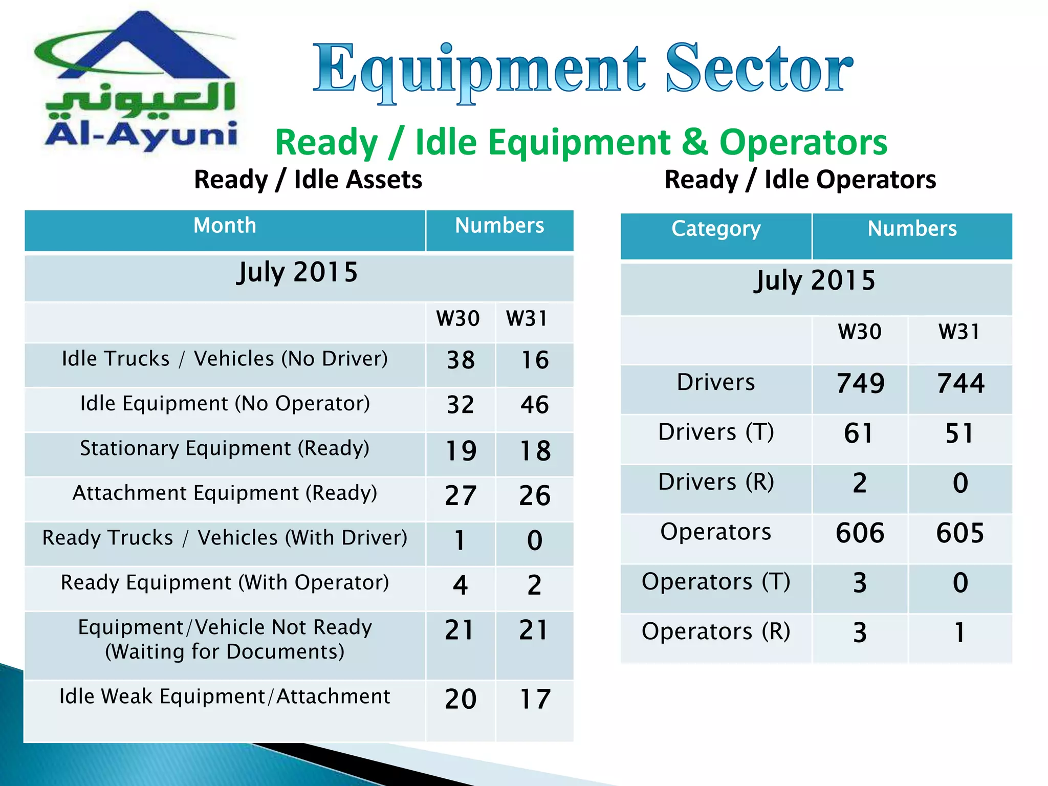 Ready / Idle Equipment & Operators
Ready / Idle OperatorsReady / Idle Assets
Category Numbers
July 2015
W30 W31
Drivers 749 744
Drivers (T) 61 51
Drivers (R) 2 0
Operators 606 605
Operators (T) 3 0
Operators (R) 3 1
Month Numbers
July 2015
W30 W31
Idle Trucks / Vehicles (No Driver) 38 16
Idle Equipment (No Operator) 32 46
Stationary Equipment (Ready) 19 18
Attachment Equipment (Ready) 27 26
Ready Trucks / Vehicles (With Driver) 1 0
Ready Equipment (With Operator) 4 2
Equipment/Vehicle Not Ready
(Waiting for Documents)
21 21
Idle Weak Equipment/Attachment 20 17
 