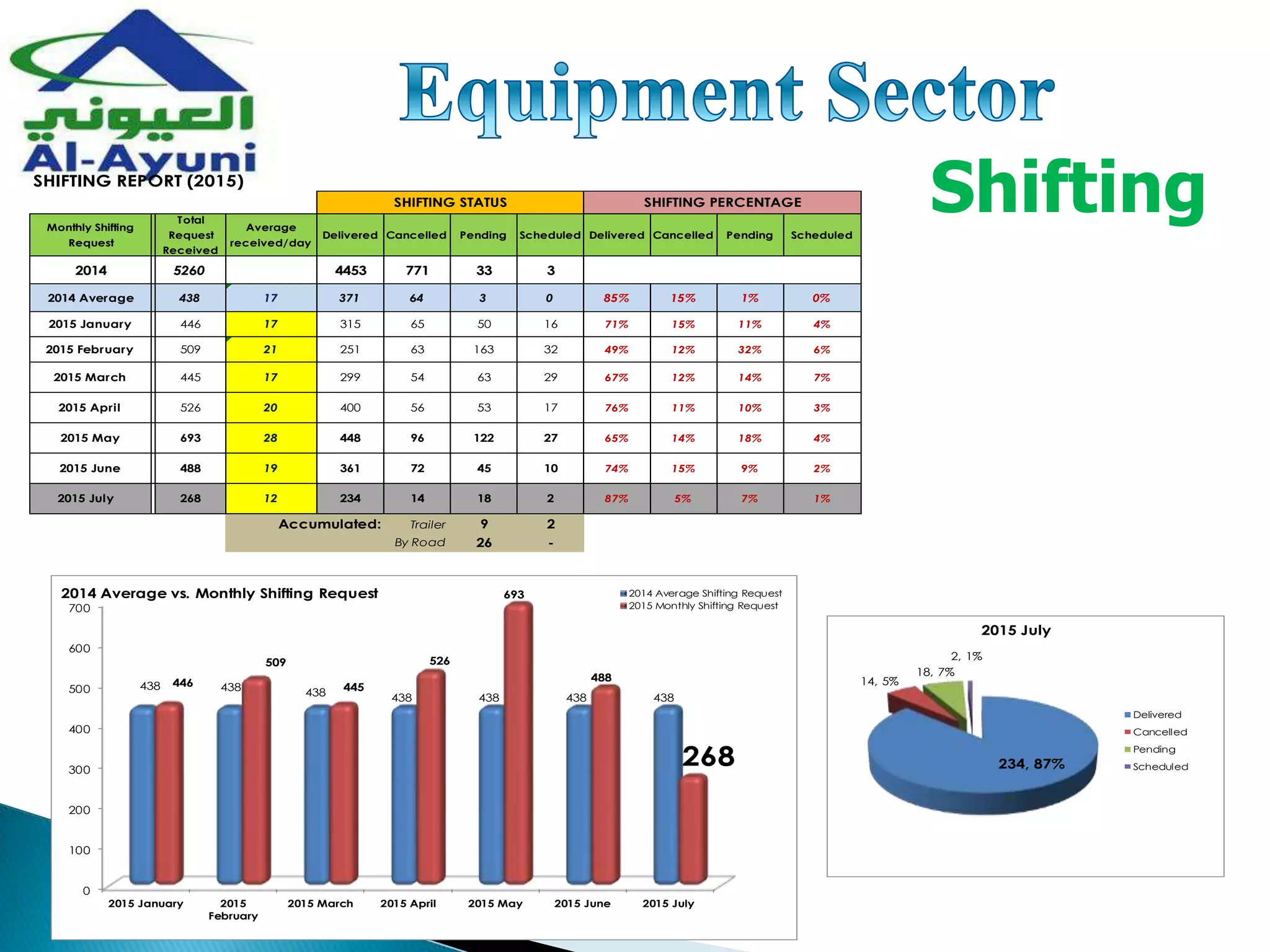 ShiftingSHIFTING REPORT (2015)
Monthly Shifting
Request
Total
Request
Received
Average
received/day
Delivered Cancelled Pending Scheduled Delivered Cancelled Pending Scheduled
2014 5260 4453 771 33 3
2014 Average 438 17 371 64 3 0 85% 15% 1% 0%
2015 January 446 17 315 65 50 16 71% 15% 11% 4%
2015 February 509 21 251 63 163 32 49% 12% 32% 6%
2015 March 445 17 299 54 63 29 67% 12% 14% 7%
2015 April 526 20 400 56 53 17 76% 11% 10% 3%
2015 May 693 28 448 96 122 27 65% 14% 18% 4%
2015 June 488 19 361 72 45 10 74% 15% 9% 2%
2015 July 268 12 234 14 18 2 87% 5% 7% 1%
Accumulated: Trailer 9 2
By Road 26 -
SHIFTING STATUS SHIFTING PERCENTAGE
234, 87%
14, 5%
18, 7%
2, 1%
2015 July
Delivered
Cancelled
Pending
Scheduled
0
100
200
300
400
500
600
700
2015 January 2015
February
2015 March 2015 April 2015 May 2015 June 2015 July
438 438 438 438 438 438 438
446
509
445
526
693
488
268
2014 Average Shifting Request
2015 Monthly Shifting Request
2014 Average vs. Monthly Shifting Request
 