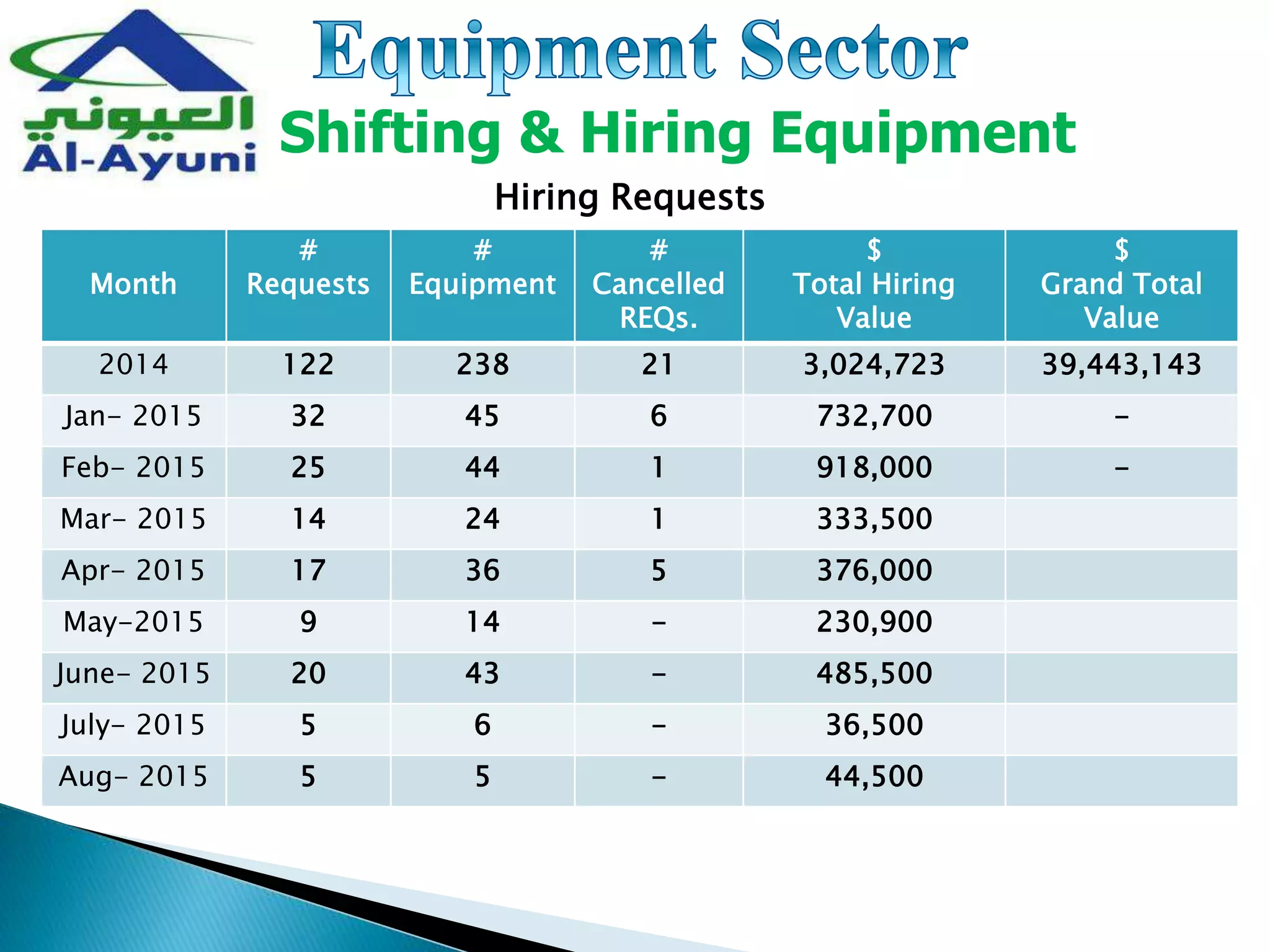Shifting & Hiring Equipment
Hiring Requests
$
Grand Total
Value
$
Total Hiring
Value
#
Cancelled
REQs.
#
Equipment
#
RequestsMonth
39,443,1433,024,723212381222014
-732,70064532Jan- 2015
-918,00014425Feb- 2015
333,50012414Mar- 2015
376,00053617Apr- 2015
230,900-149May-2015
485,500-4320June- 2015
36,500-65July- 2015
44,500-55Aug- 2015
 
