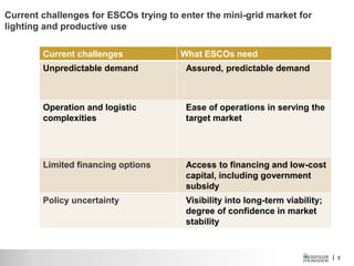 | 5
Current challenges for ESCOs trying to enter the mini-grid market for
lighting and productive use
Current challenges What ESCOs need
Unpredictable demand Assured, predictable demand
Operation and logistic
complexities
Ease of operations in serving the
target market
Limited financing options Access to financing and low-cost
capital, including government
subsidy
Policy uncertainty Visibility into long-term viability;
degree of confidence in market
stability
 