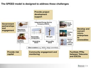 | 6
The SPEED model is designed to address these challenges
Develop and
convert
micro-
enterprises
to
renewables
Provide risk
capital
Facilitate PPAs
between Telecoms
and ESCOs
Community engagement and
monitoring
Government
partnerships
and
engagement
Renewable
energy plant
Mini-grid
Regulators/
government
Funders/
financers
Other enablers (e.g., NGOs, village committees)
Generating
ESCO
Micro-utility
ESCO
Integrated Energy Service
Company (ESCO)
Rural
house-
hold
Produc-
tive
loads
Anchor
load
(Telecom
tower)
Provide project
development
support
 