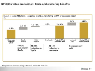 | 8
Impact of scale (100 plants – corporate-level1) and clustering on IRR of base case model
(%)
SPEED’s value proposition: Scale and clustering benefits
19-20%
Equity IRR at
corporate level
Project IRR at
corporate level
15–16%
Overheads
0.2%
OpEx
benefits
1.5–1.8%
CapEx
benefits
Base case
for single
plant
Low-cost
debt
2.5–3%
3-4%
11.6%
12-14%
reduction in
overheads
10-13%
reduction in
CapEx
18-20%
reduction in
OpEx
Concessionary
debt
1 Corporate level assumes clustering, in this case 5 clusters of 20 plants each
 