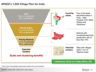| 9
SPEED’s 1,000 Village Plan for India
SOURCE: Census 2001, Census 2011, team analysis
1 The number of households at each level includes only rural households
India
168 mn households1
45% unelectrified
Priority States
61 mn households
78% unelectrified
Priority Districts
14 mn households
93% unelectrified
Potential
Clusters
4 priority
states
Four of the least
electrified states in
India – Uttar
Pradesh (UP), Bihar,
Odisha and
Jharkhand
Districts with
household electricity
penetration rate of
less than 10%
Potential
clusters
Sites with villages
within 1 km of
Telecom tower
Initial focus will be on 2 states (Bihar, UP)
Scale and clustering benefits
 